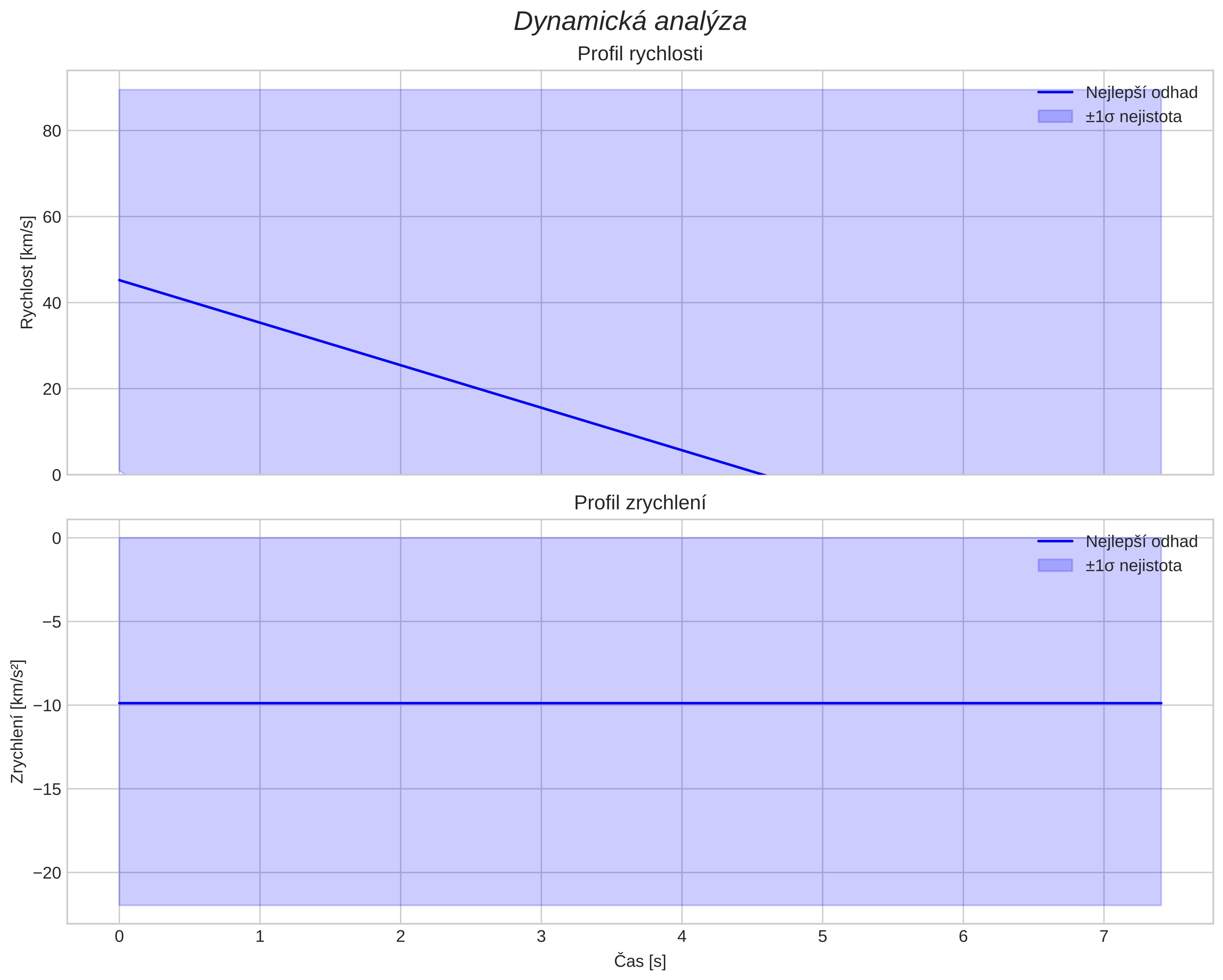 speed and acceleration