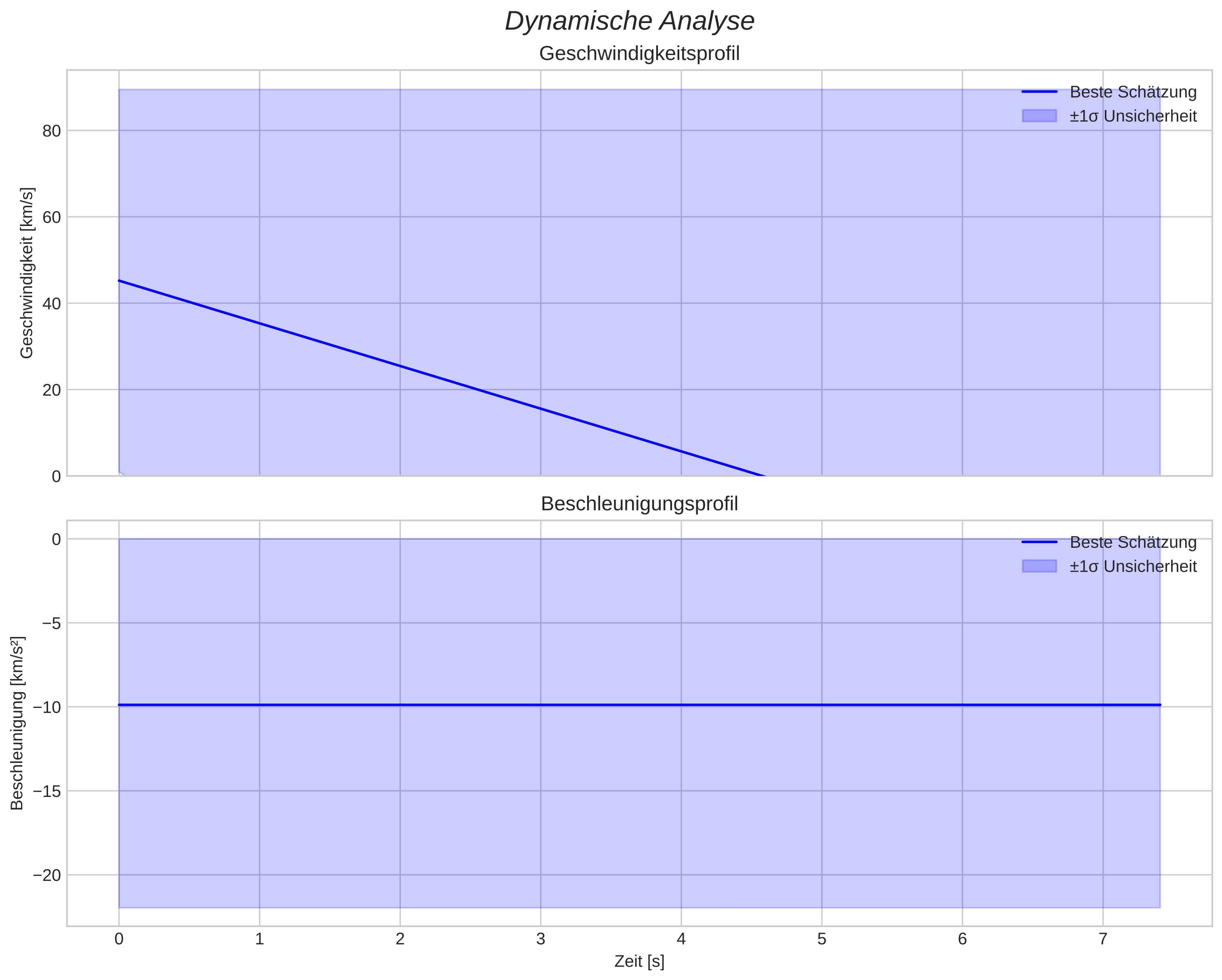 speed and acceleration