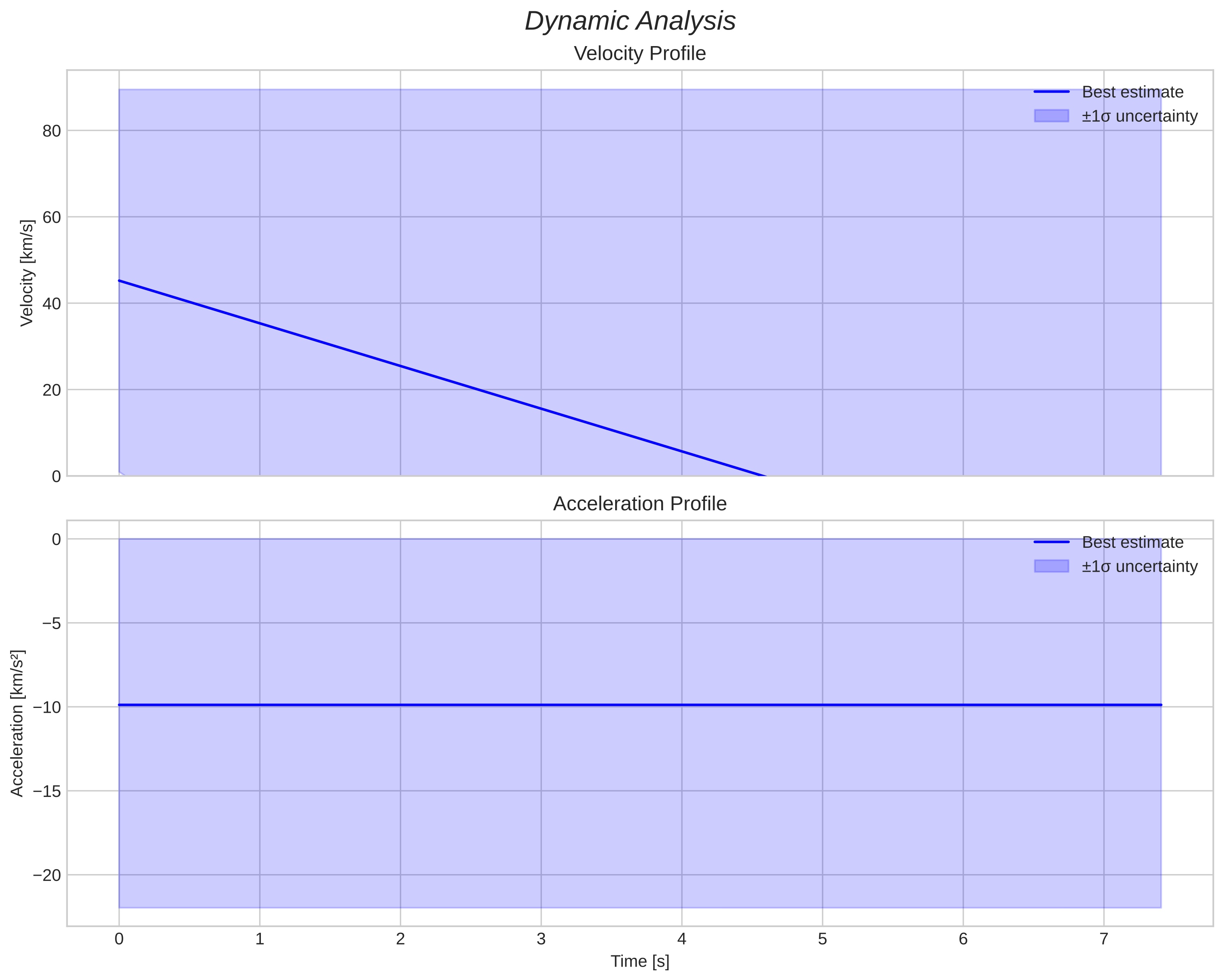 speed and acceleration