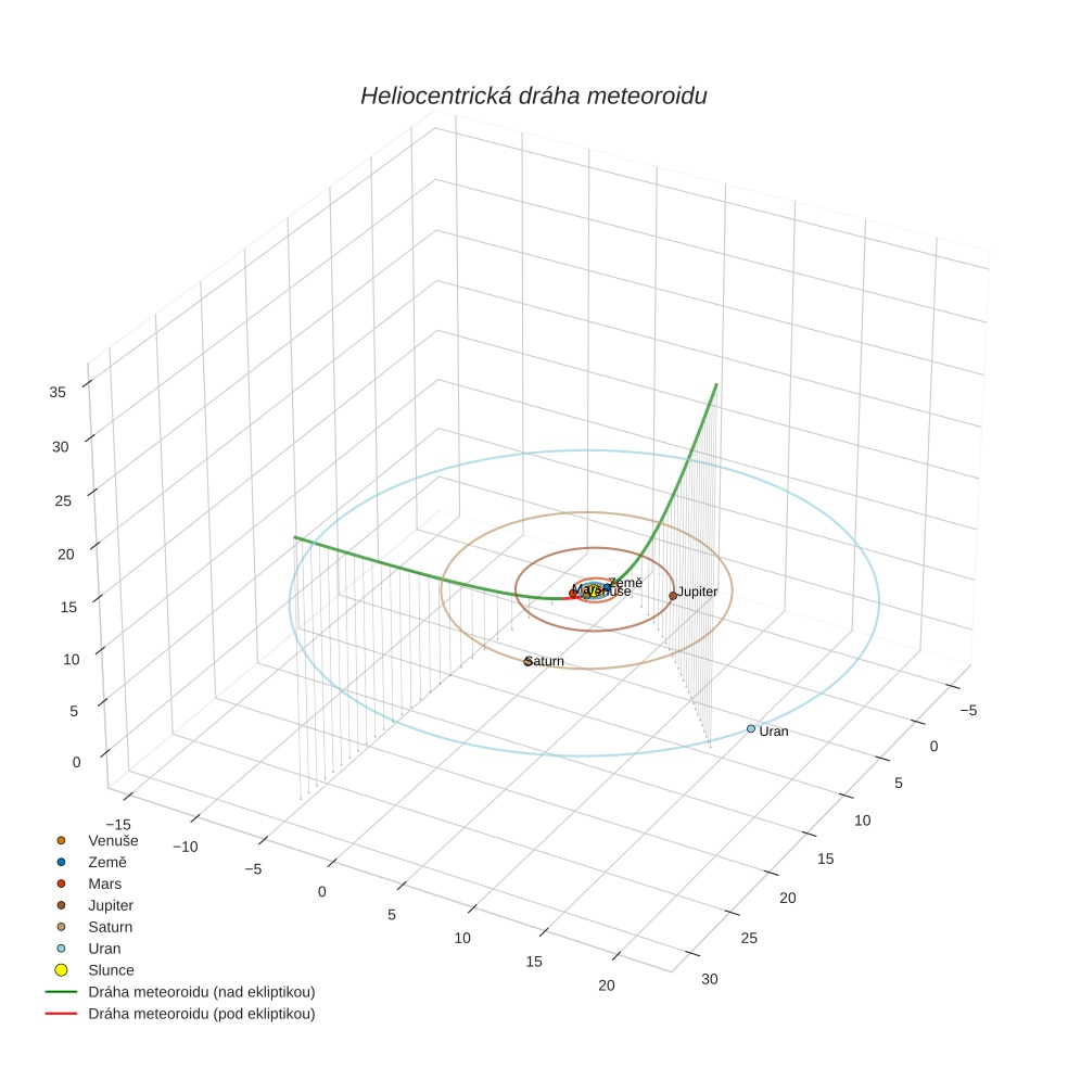 orbit plot