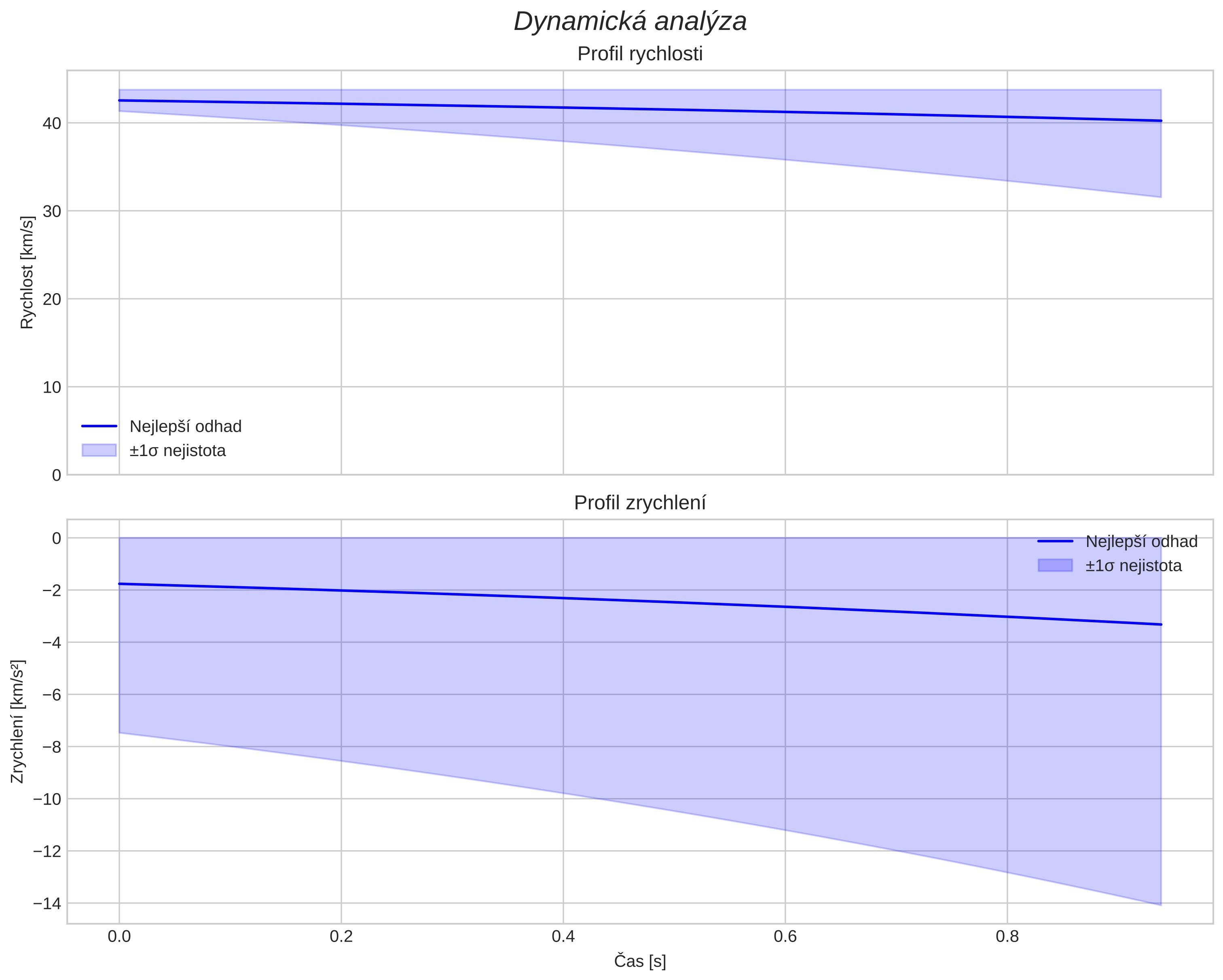 speed and acceleration