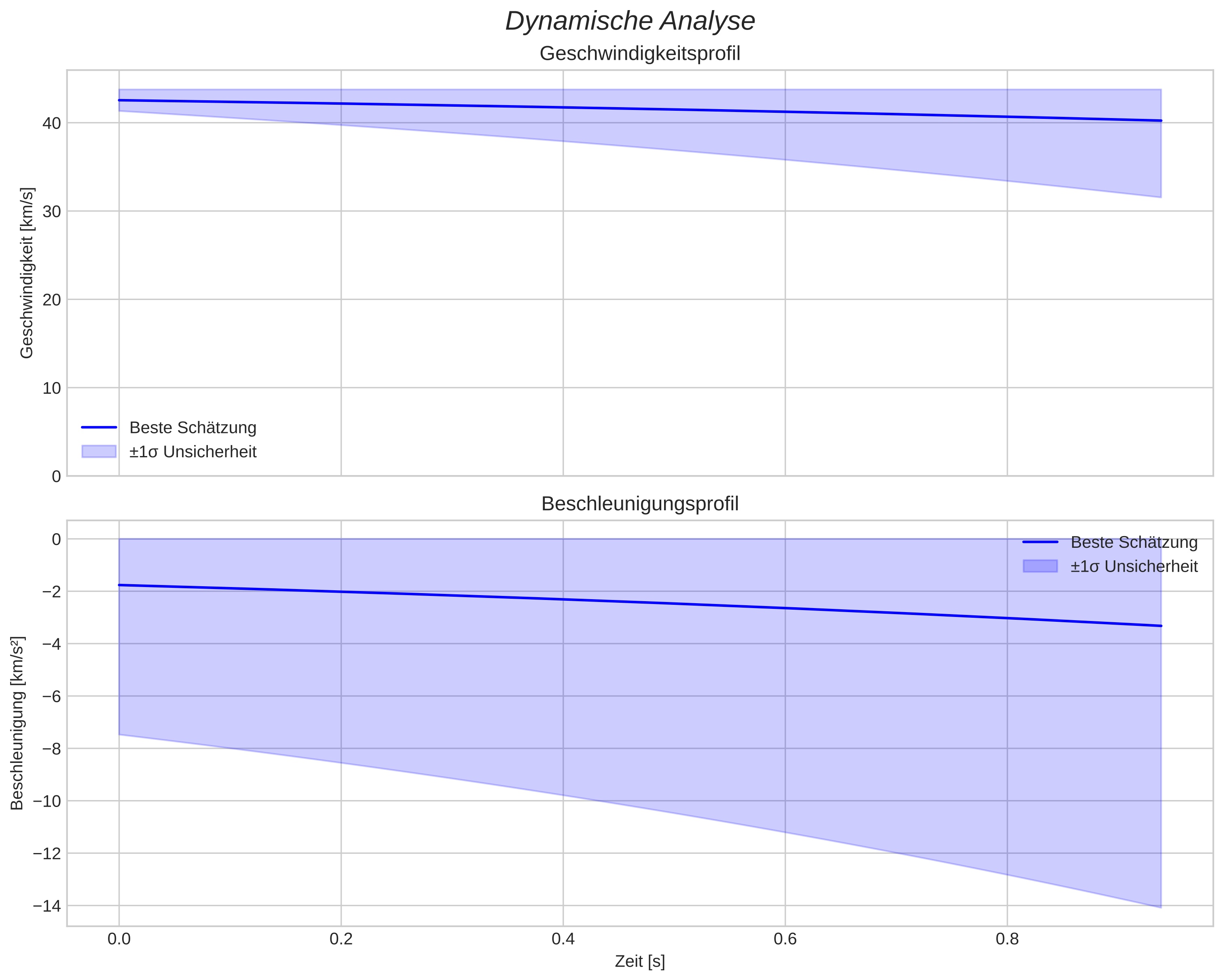 speed and acceleration