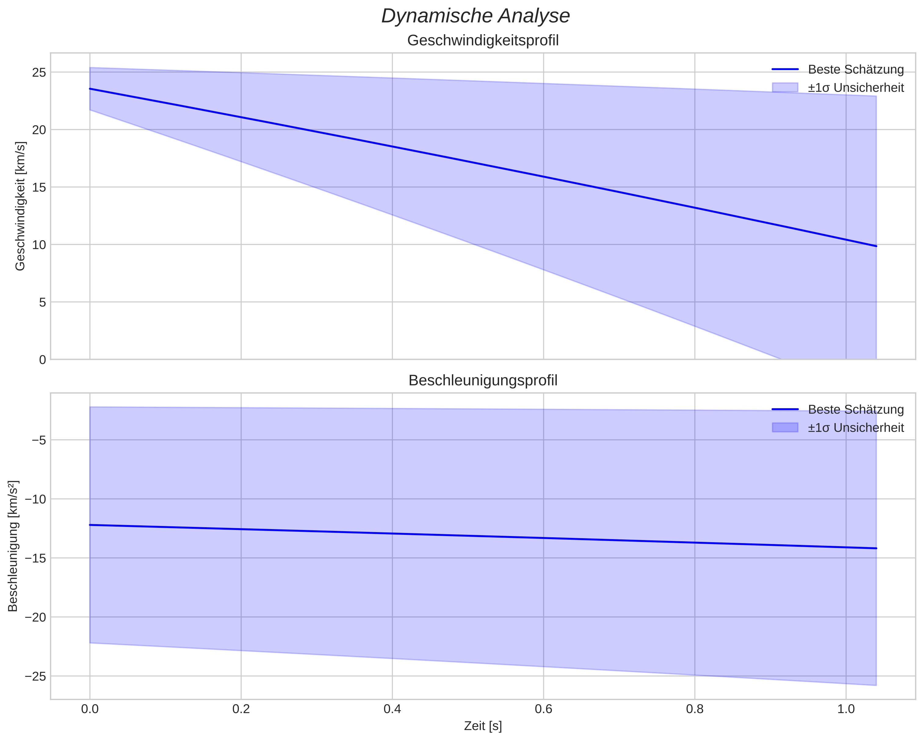 speed and acceleration