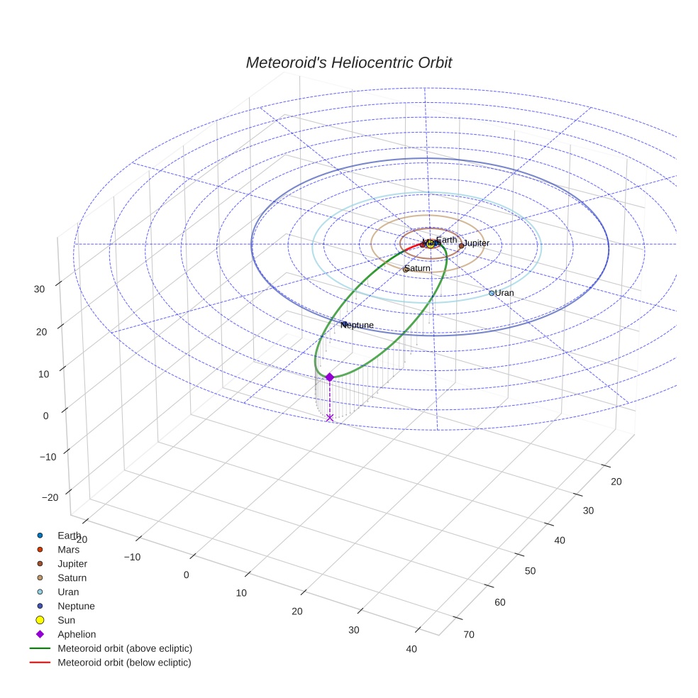 orbit plot