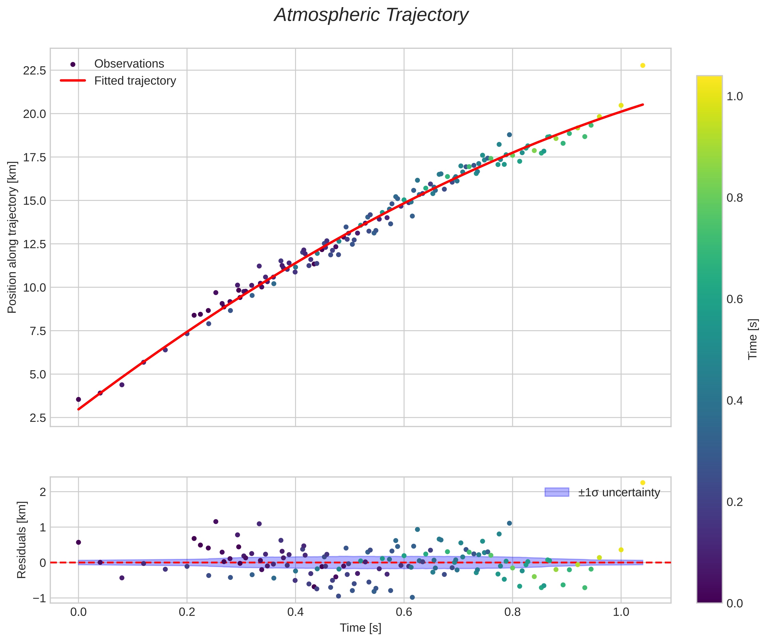 position vs time