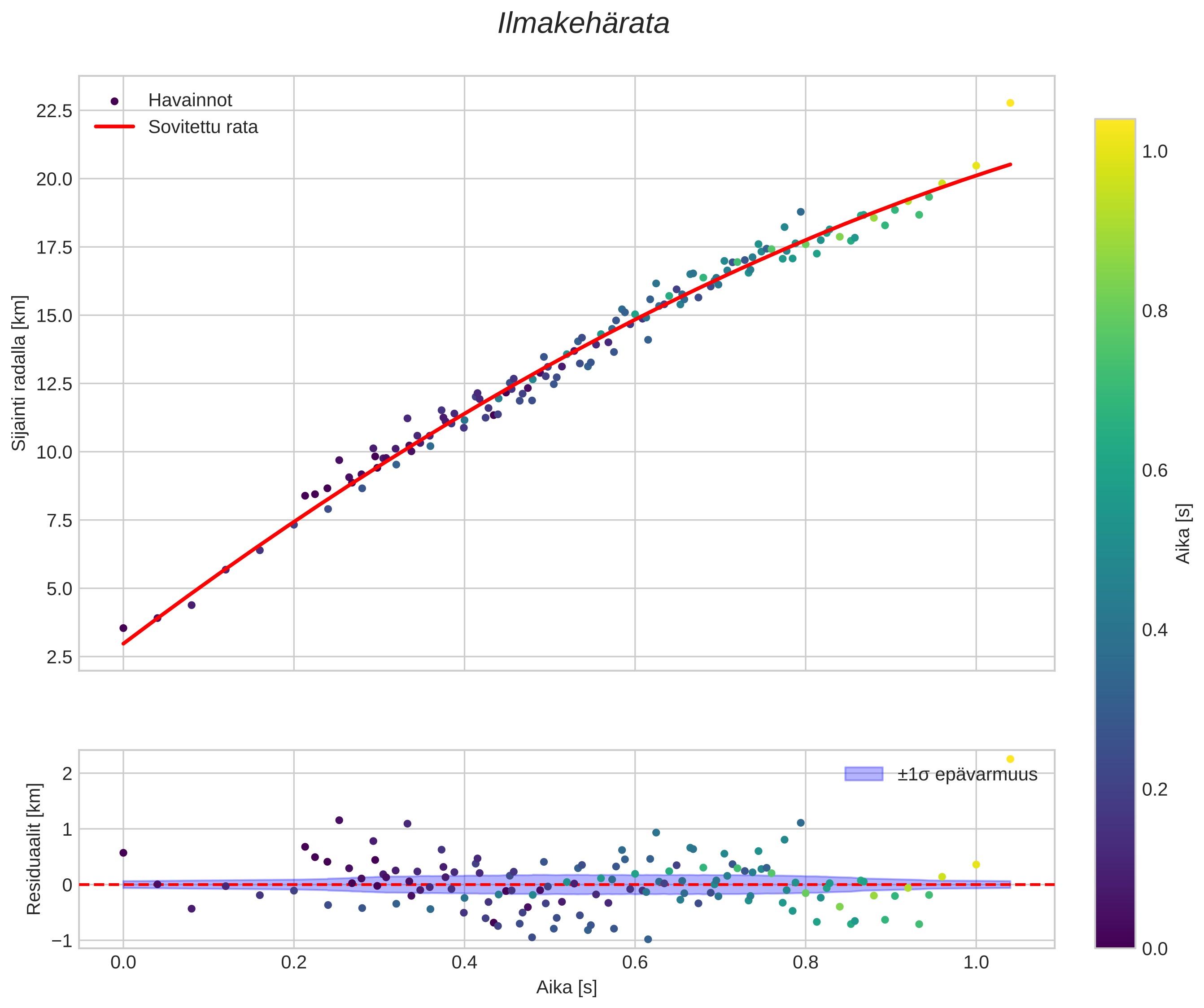 position vs time