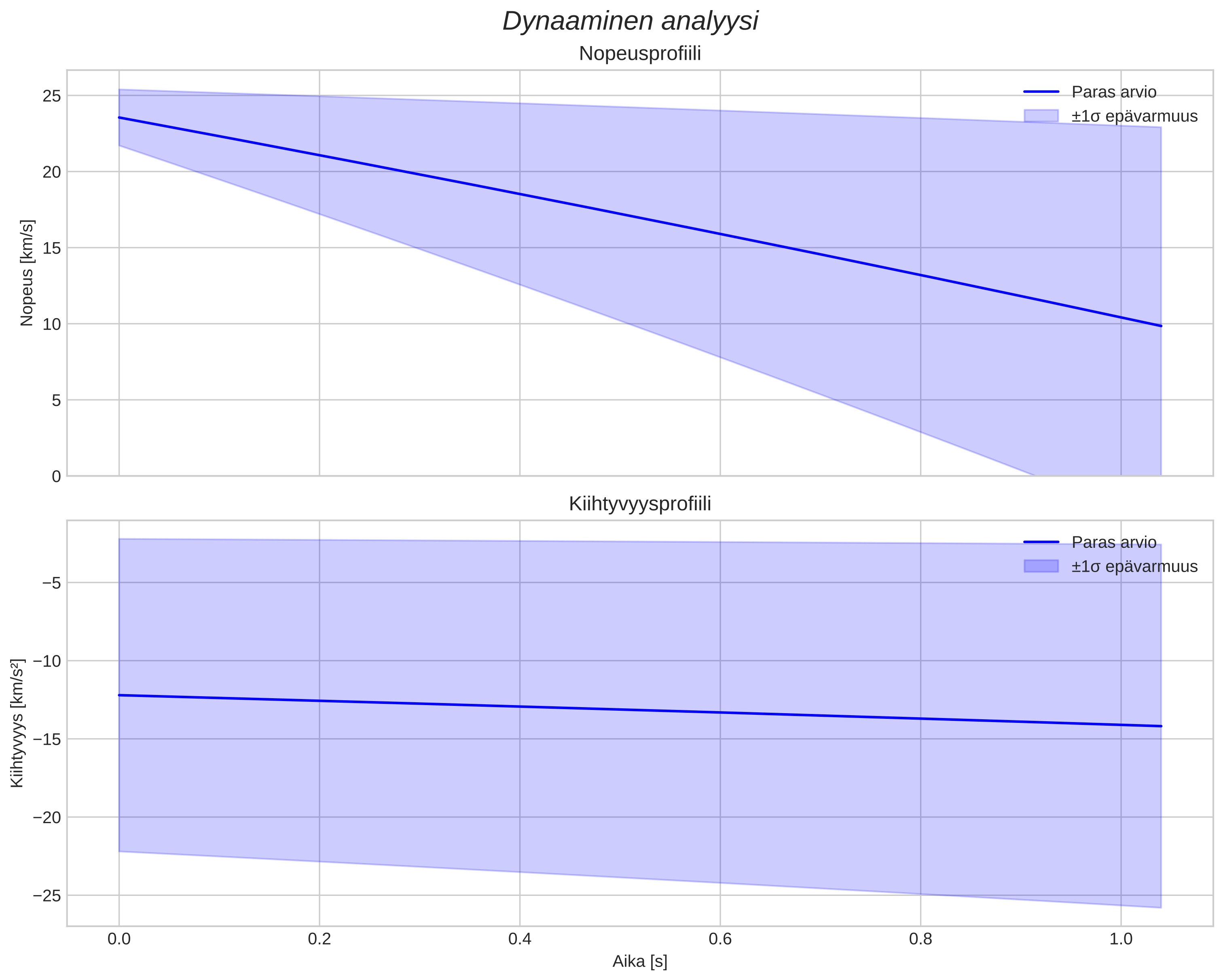 speed and acceleration