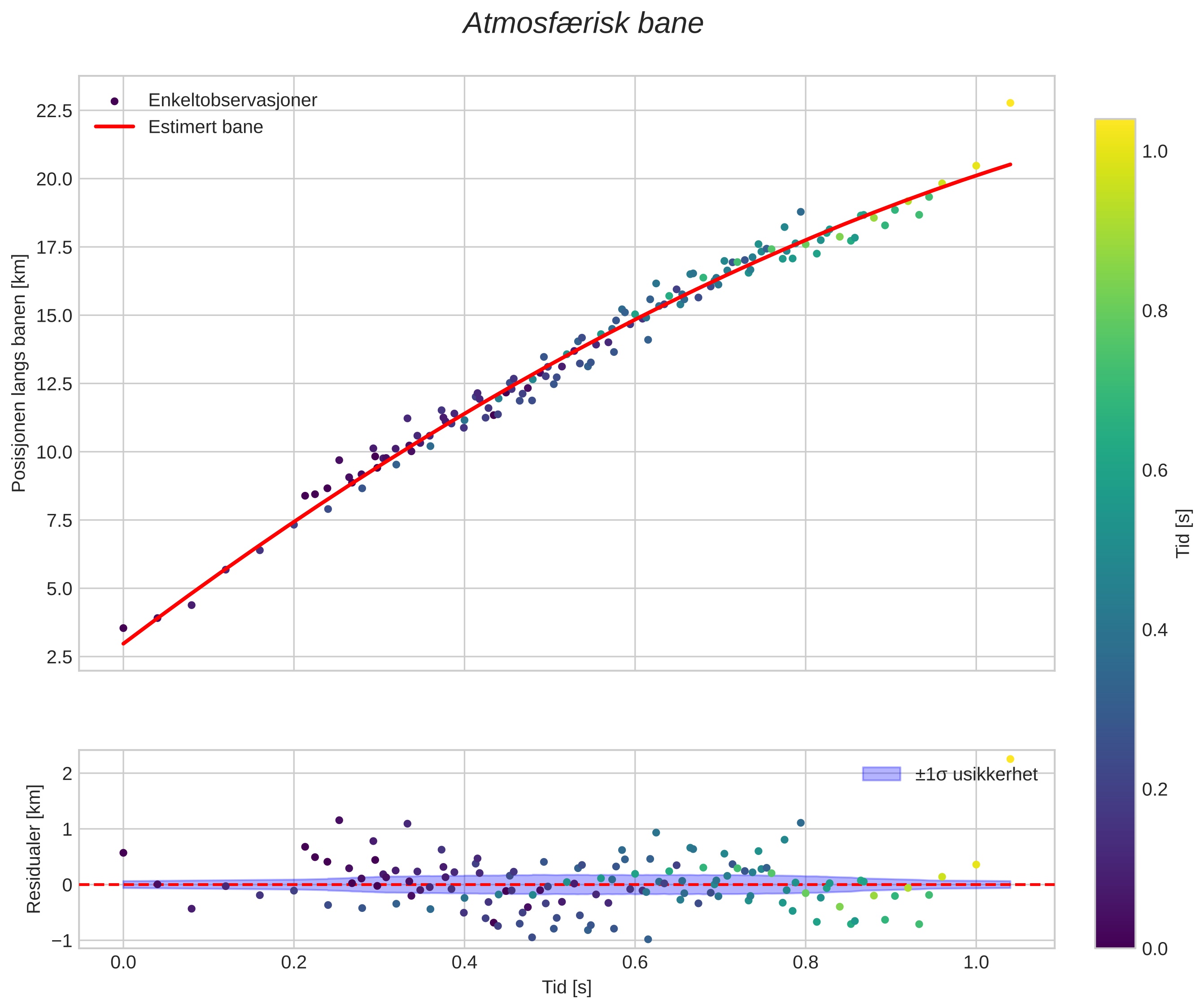 position vs time