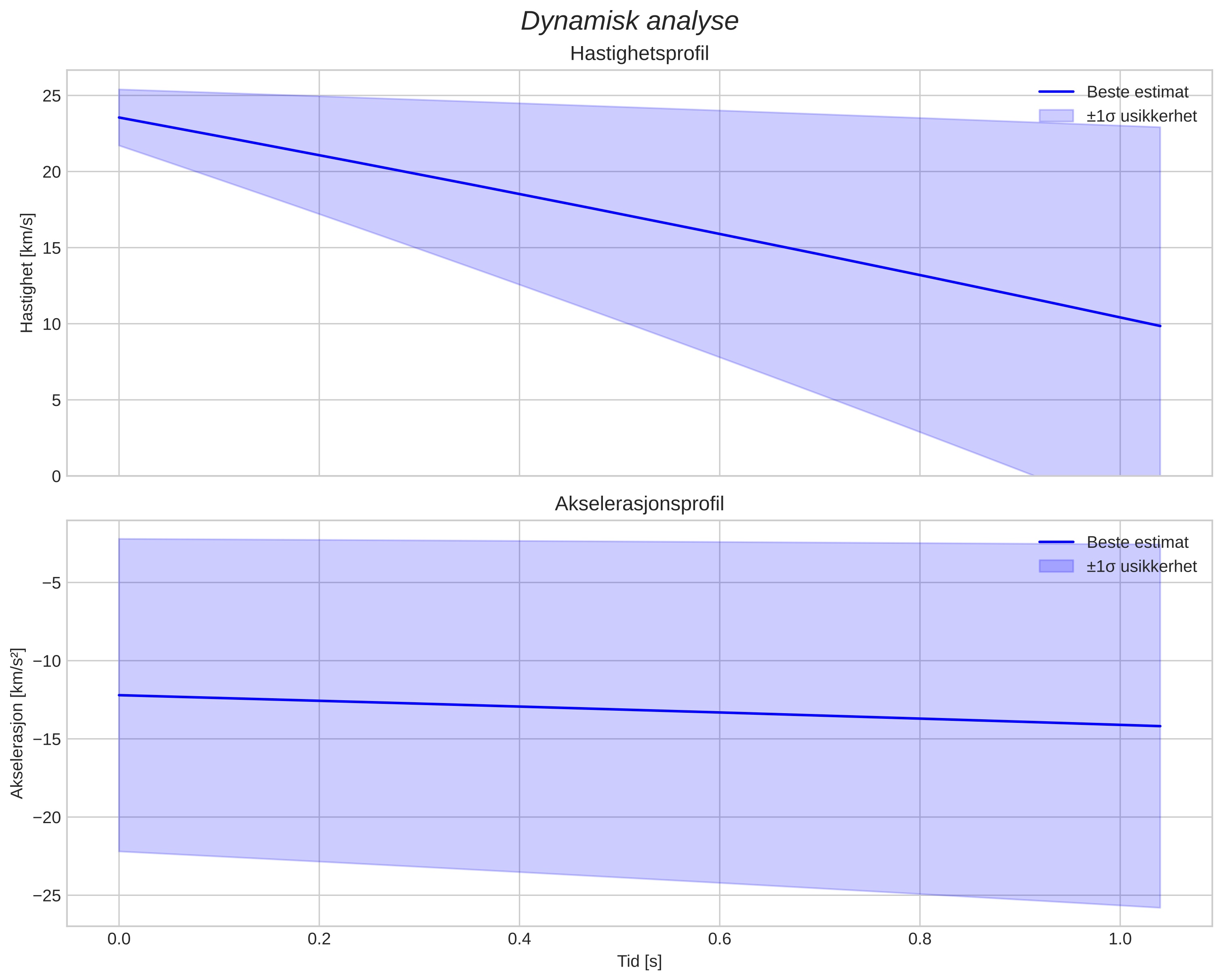 speed and acceleration