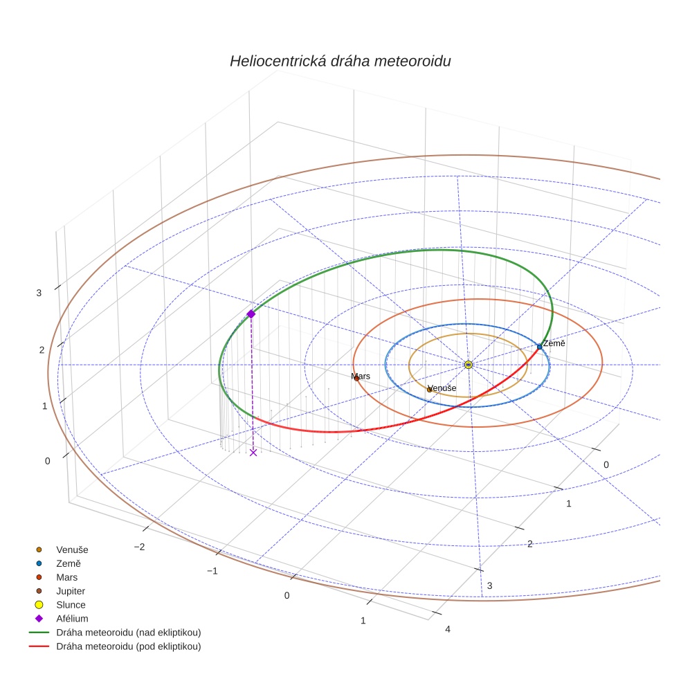 orbit plot