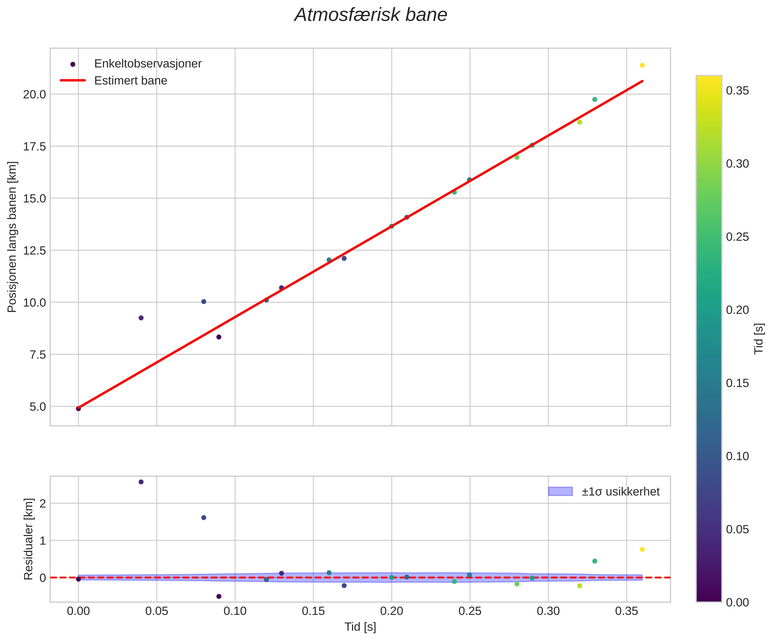 position vs time
