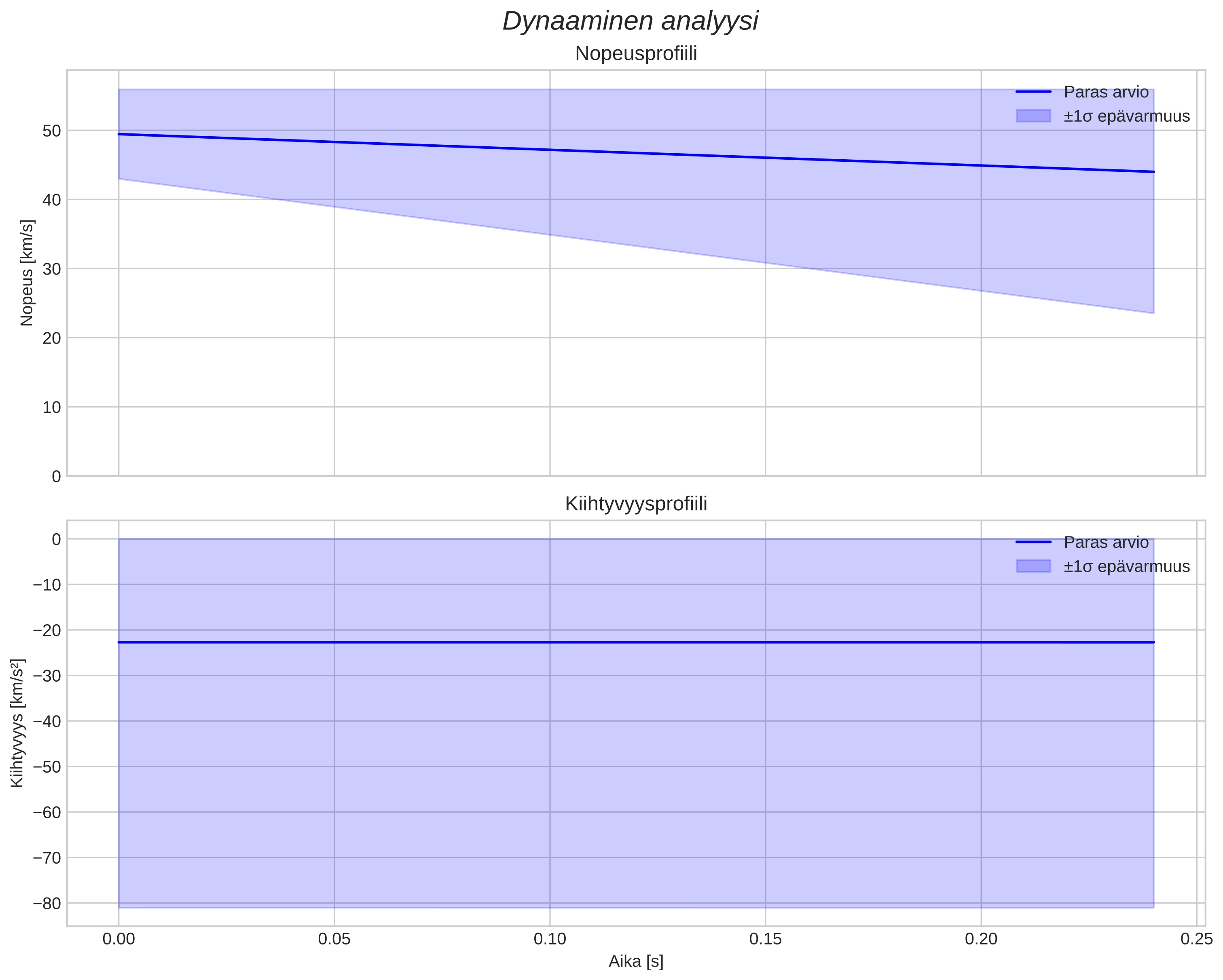speed and acceleration