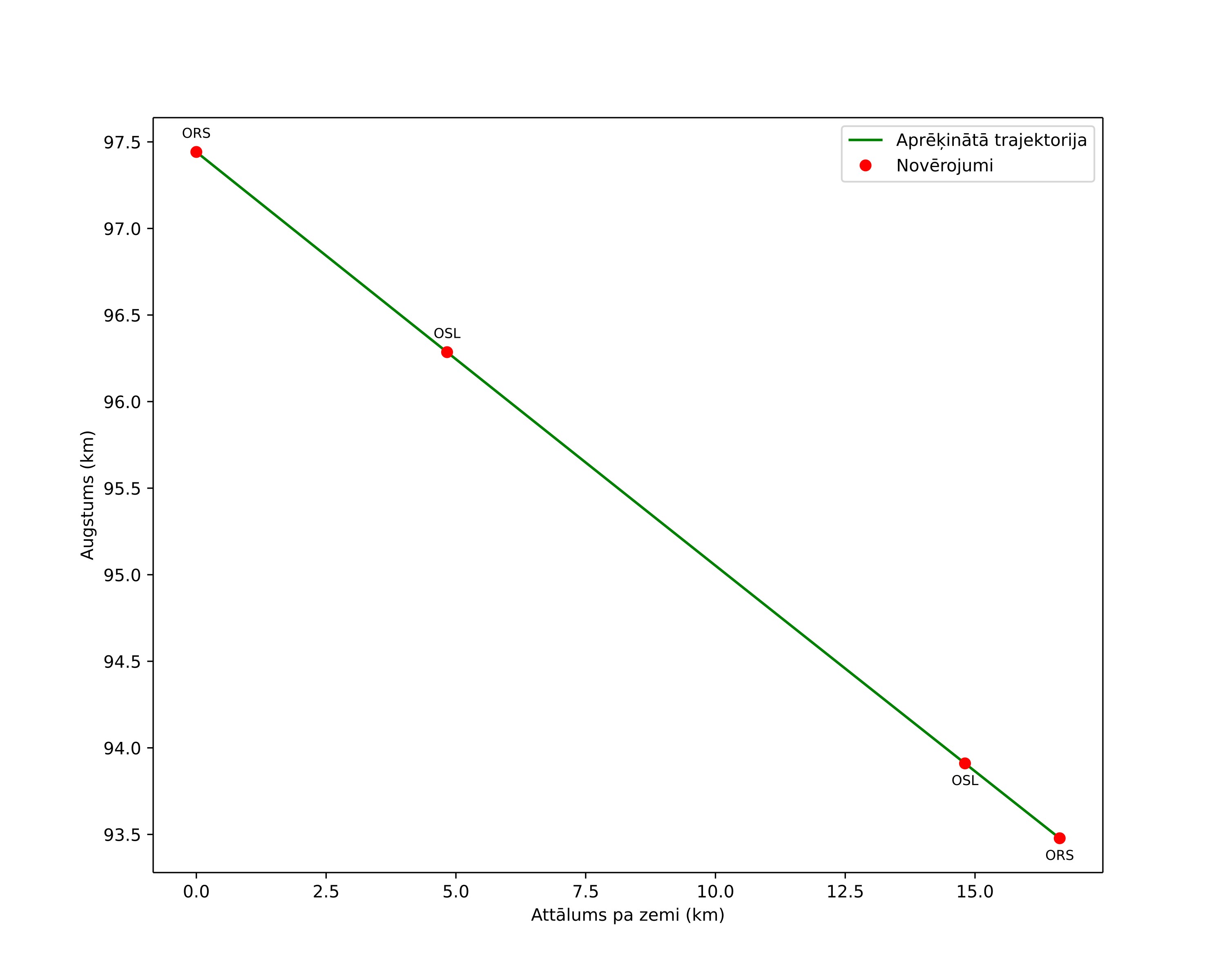 height profile
