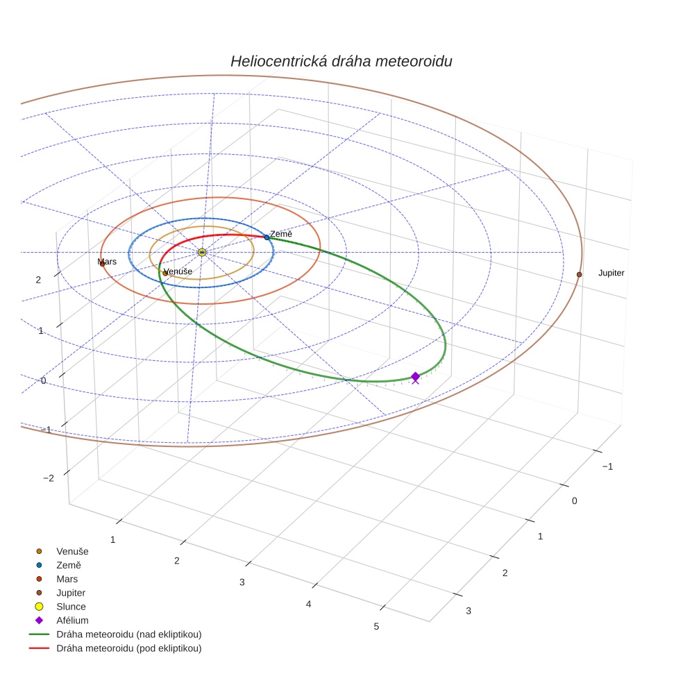 orbit plot