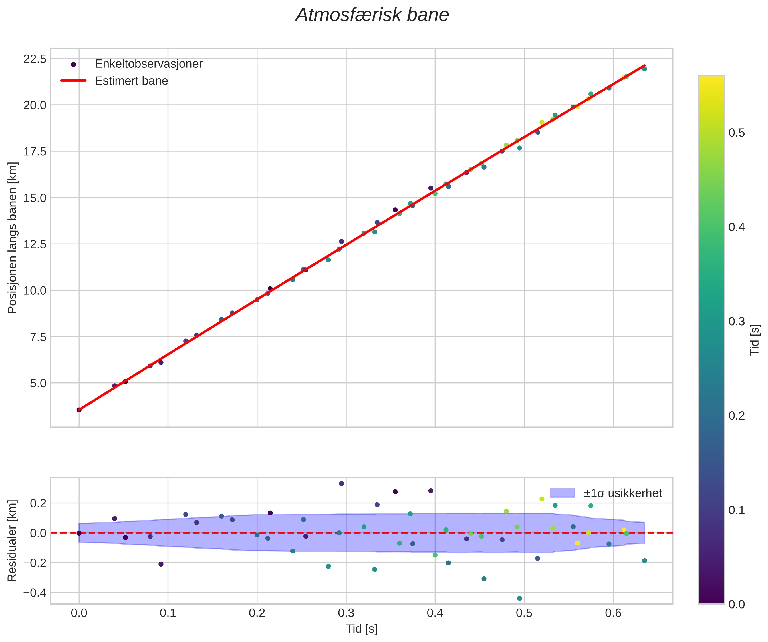 position vs time
