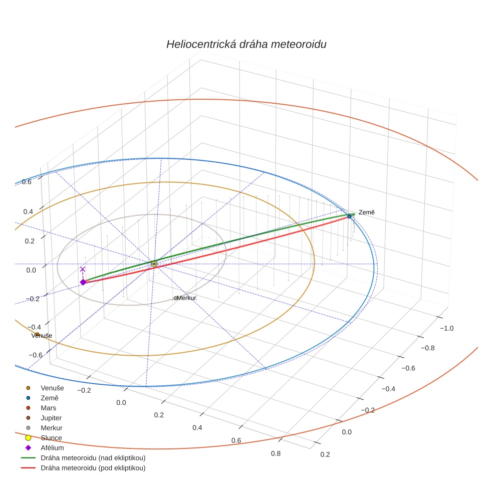 orbit plot