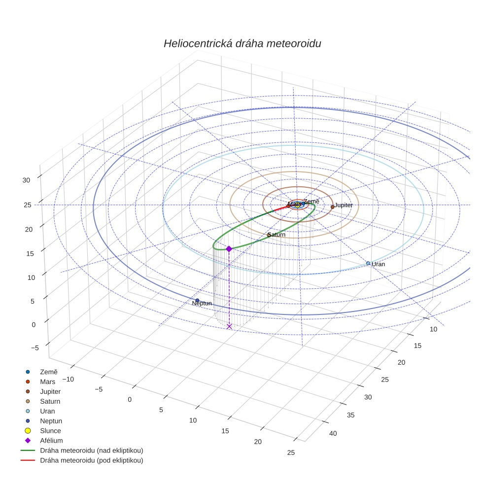 orbit plot