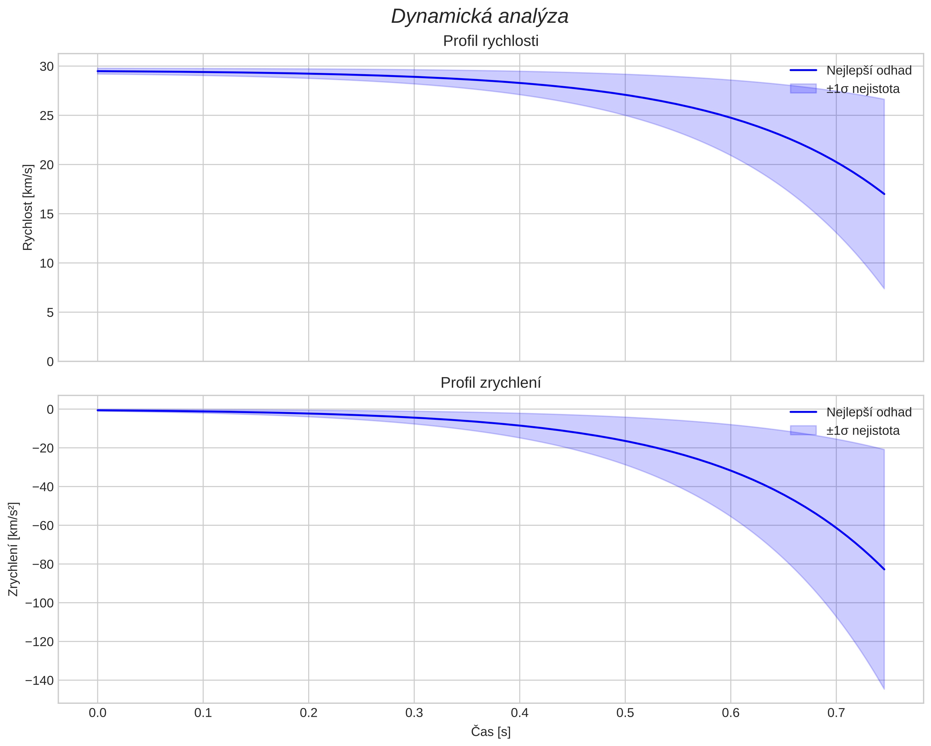 speed and acceleration