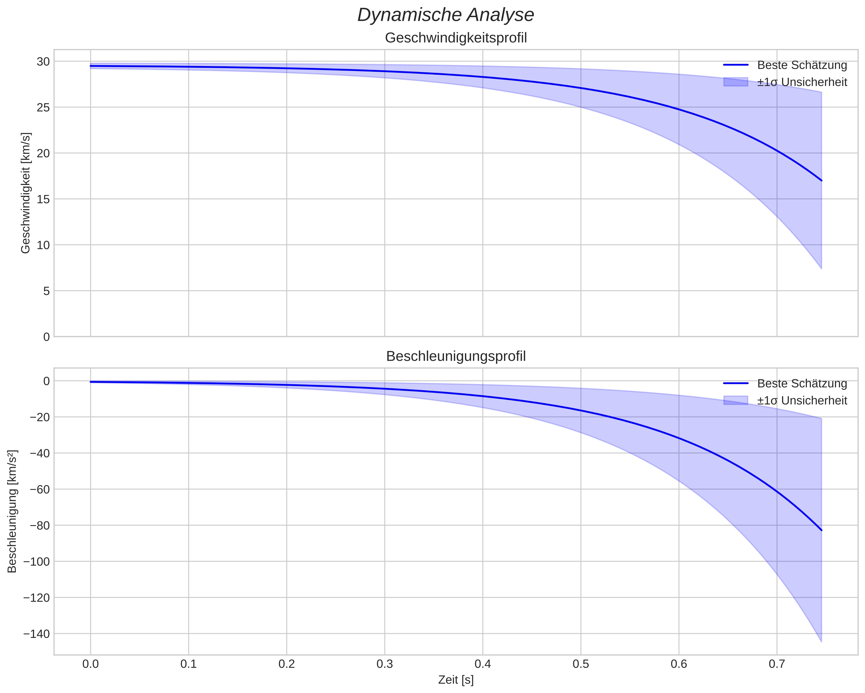 speed and acceleration