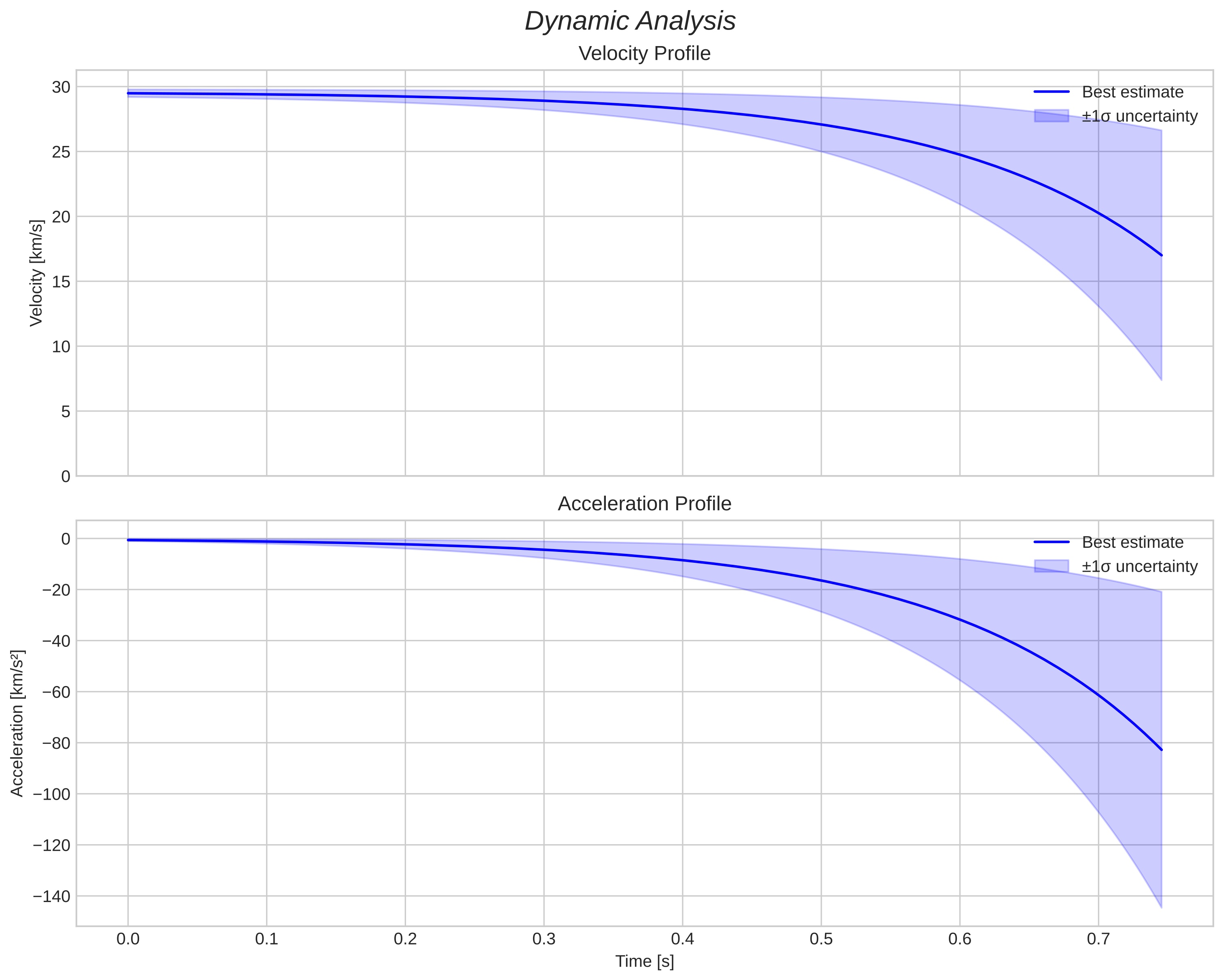 speed and acceleration