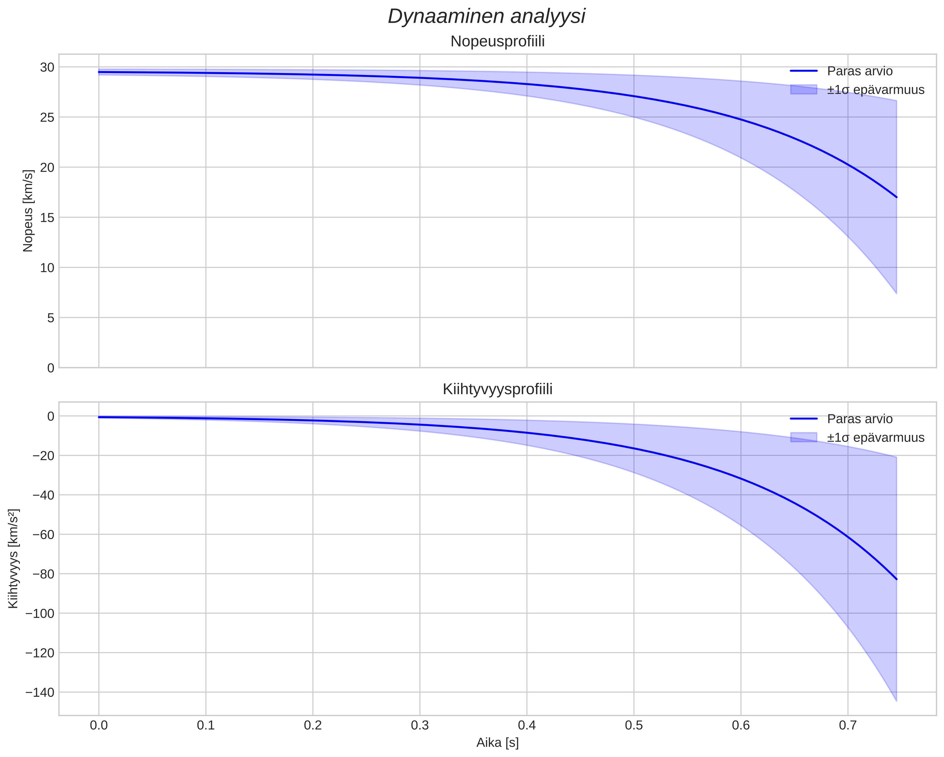 speed and acceleration