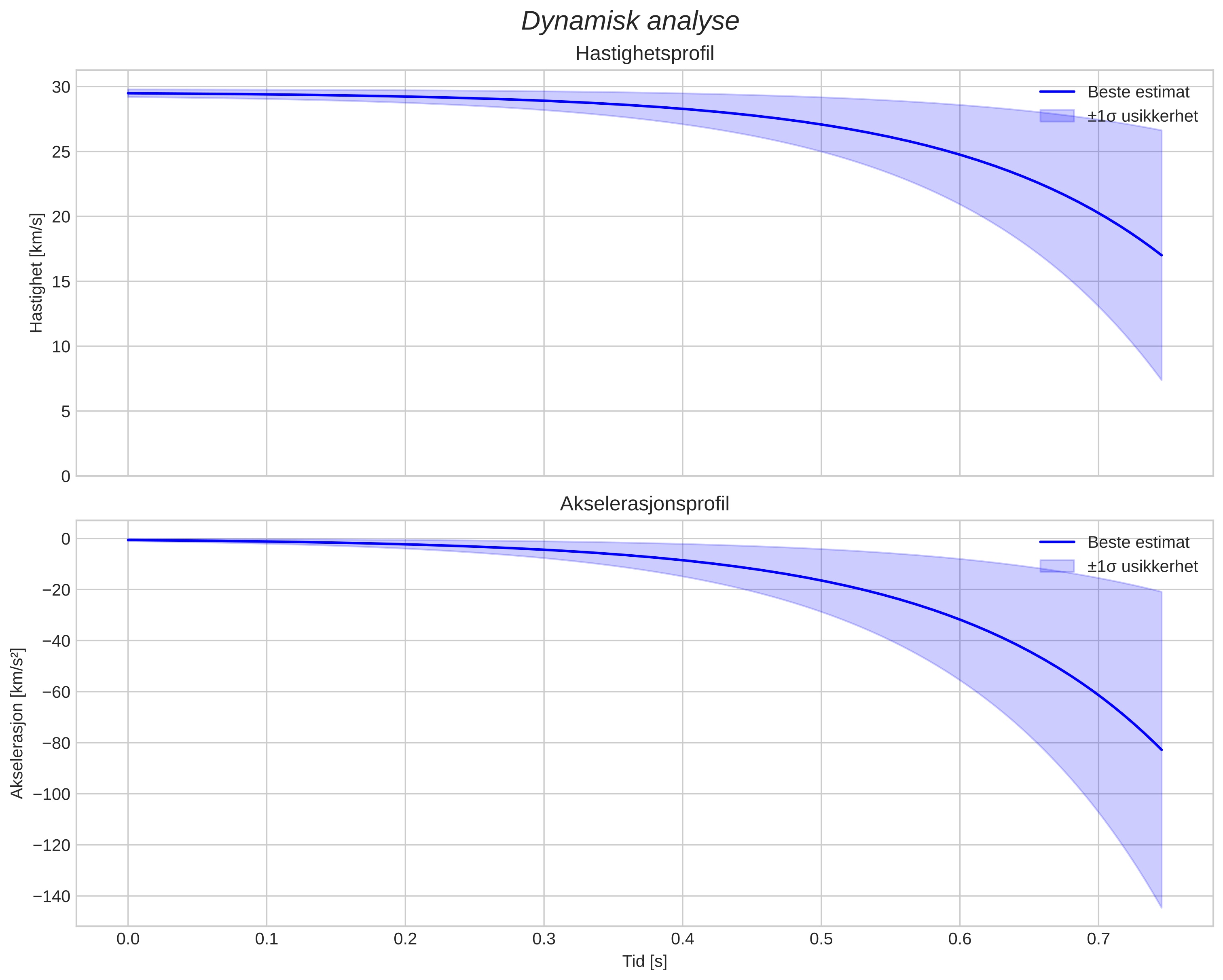 speed and acceleration
