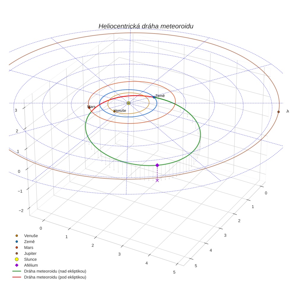 orbit plot