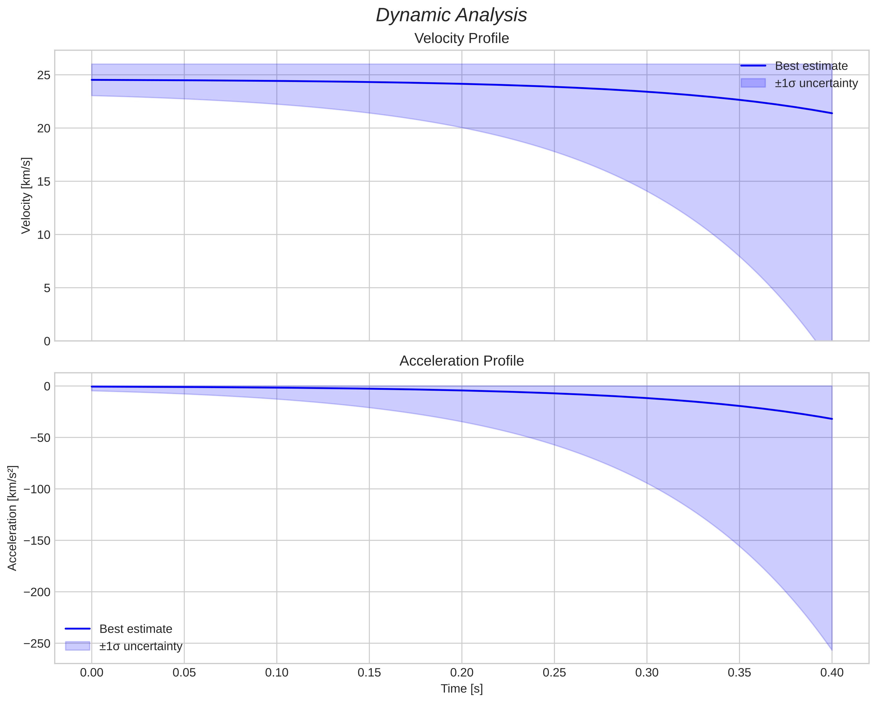 speed and acceleration