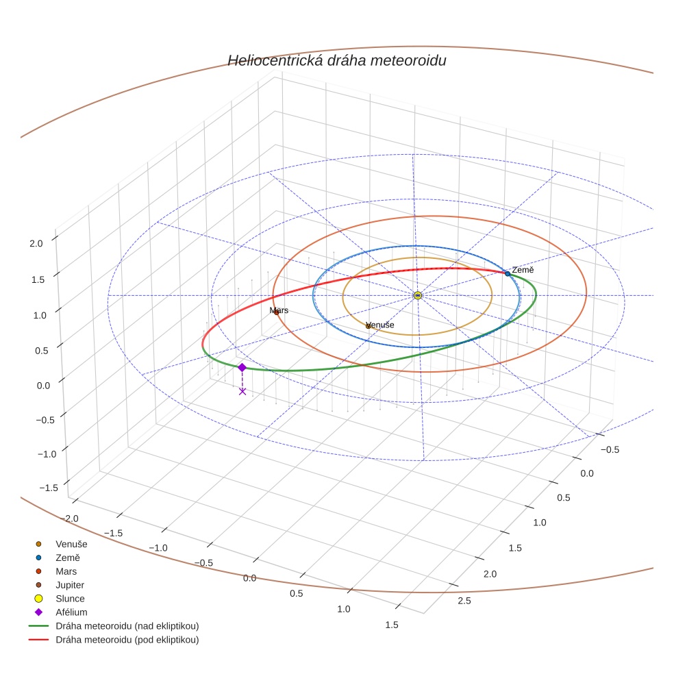 orbit plot