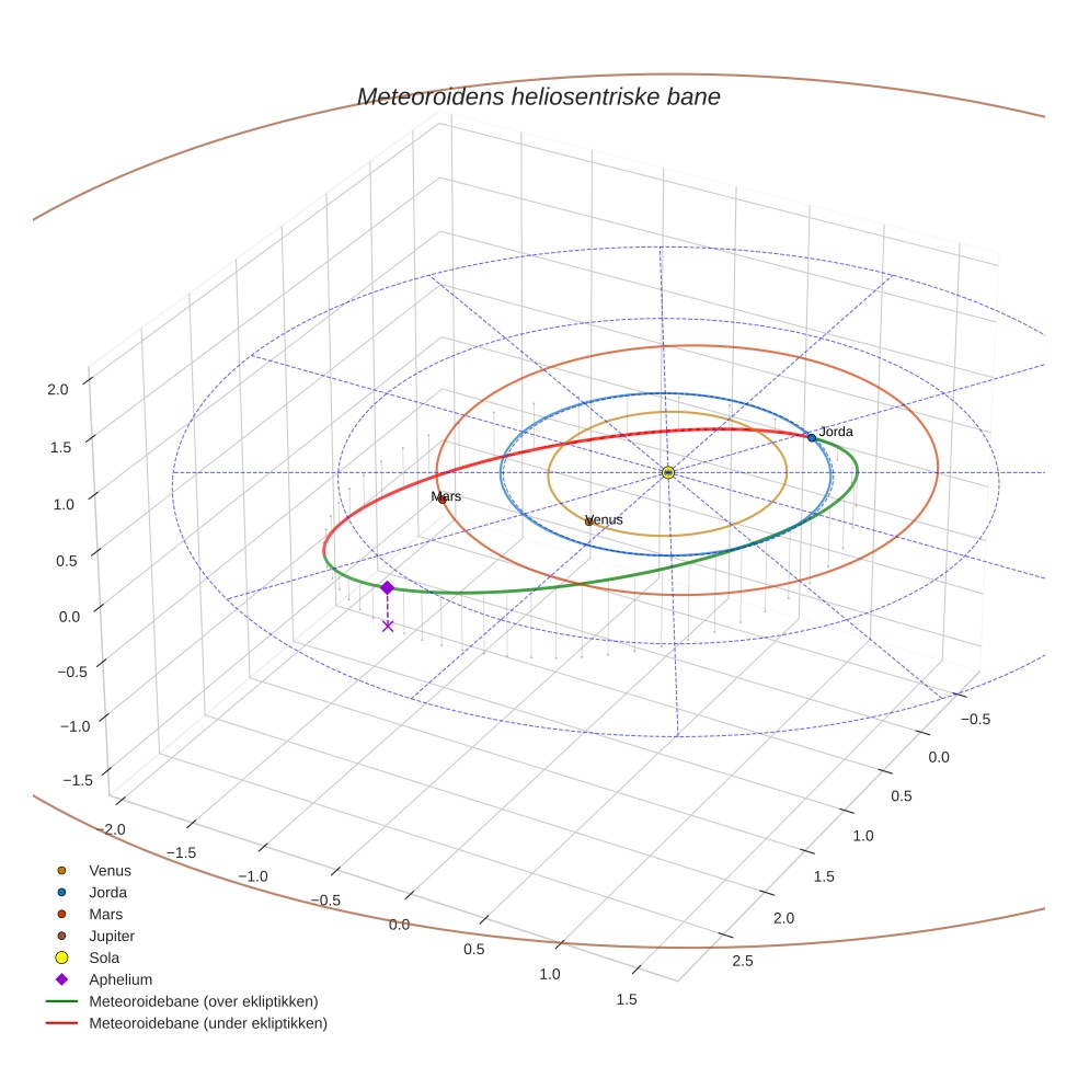 orbit plot