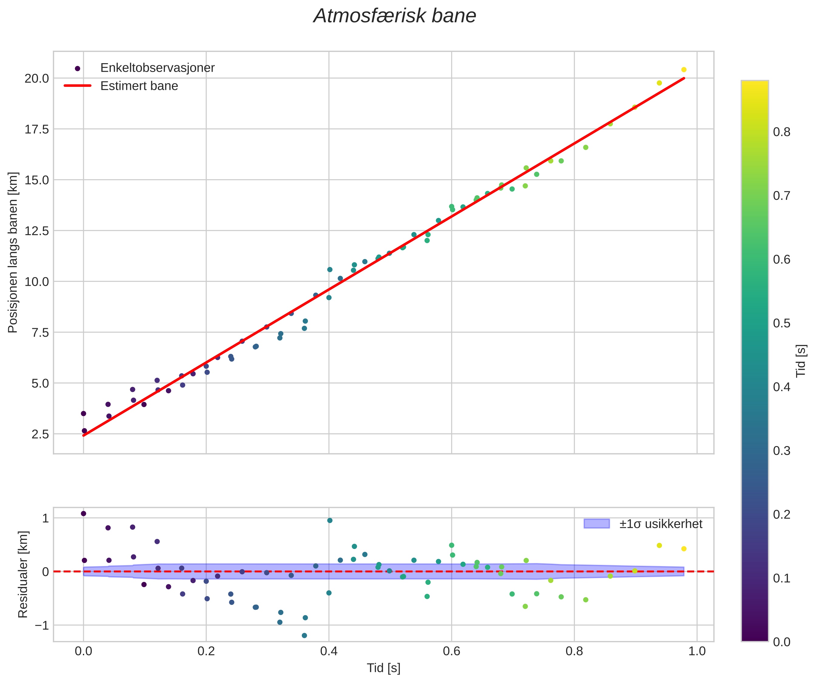 position vs time
