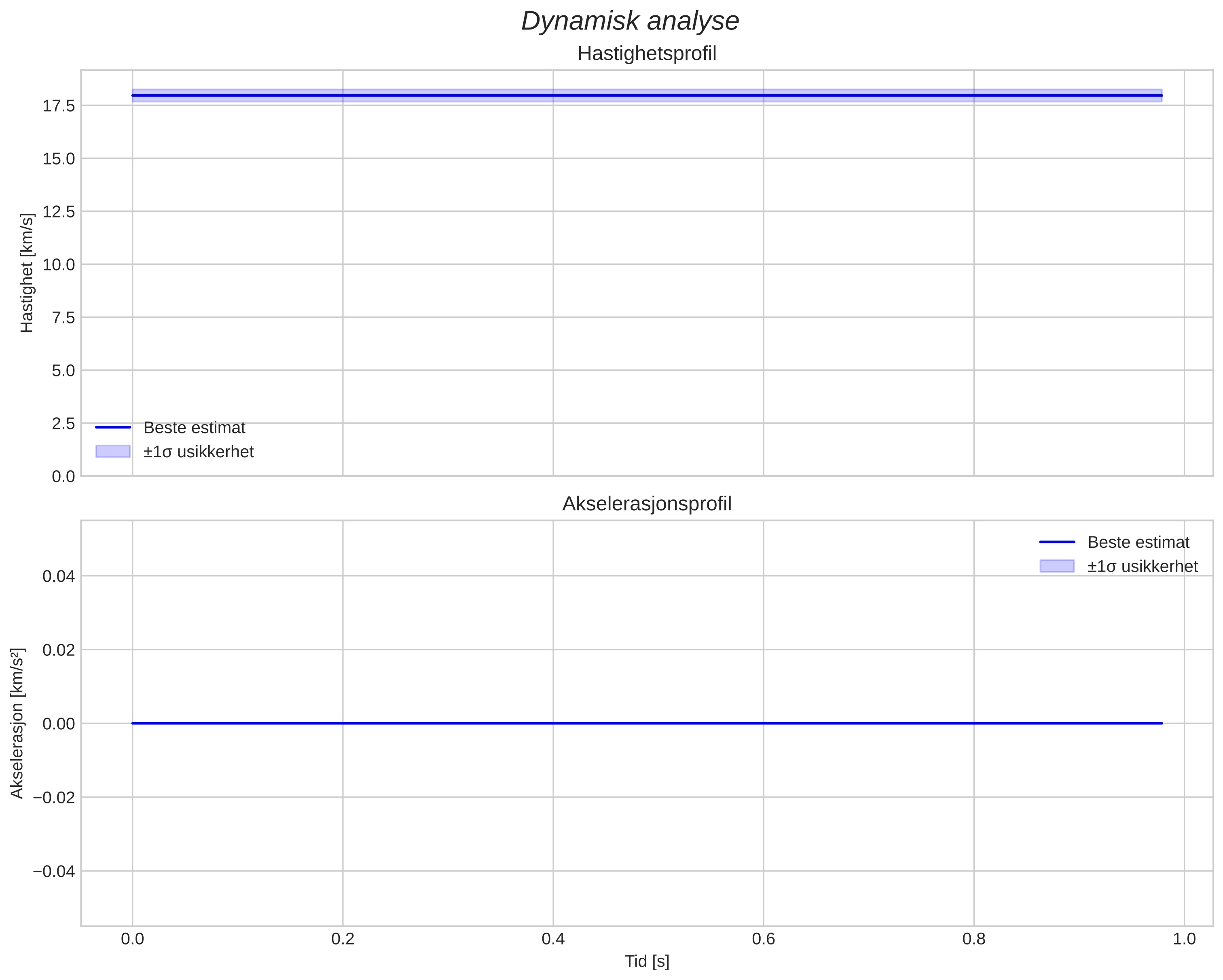 speed and acceleration