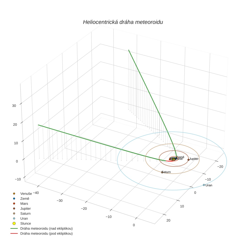 orbit plot