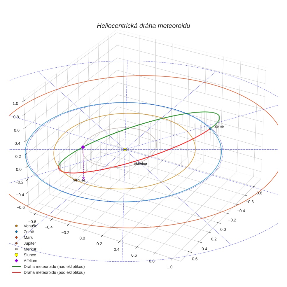 orbit plot