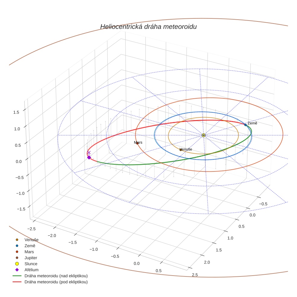 orbit plot