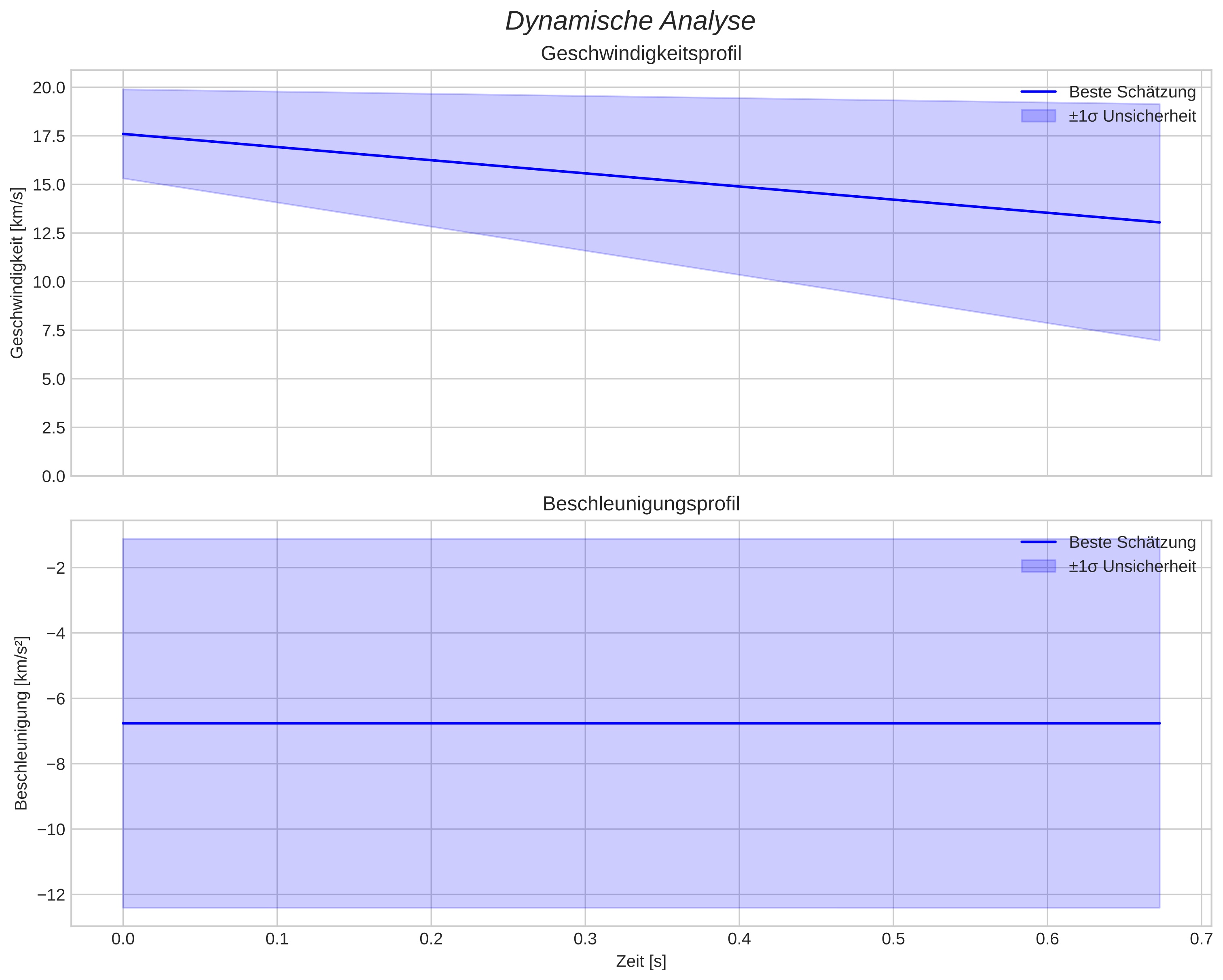 speed and acceleration