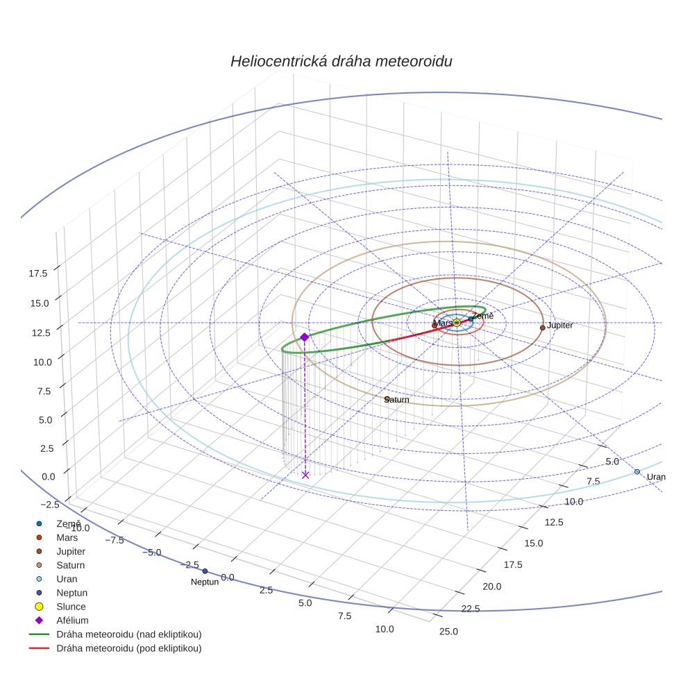 orbit plot