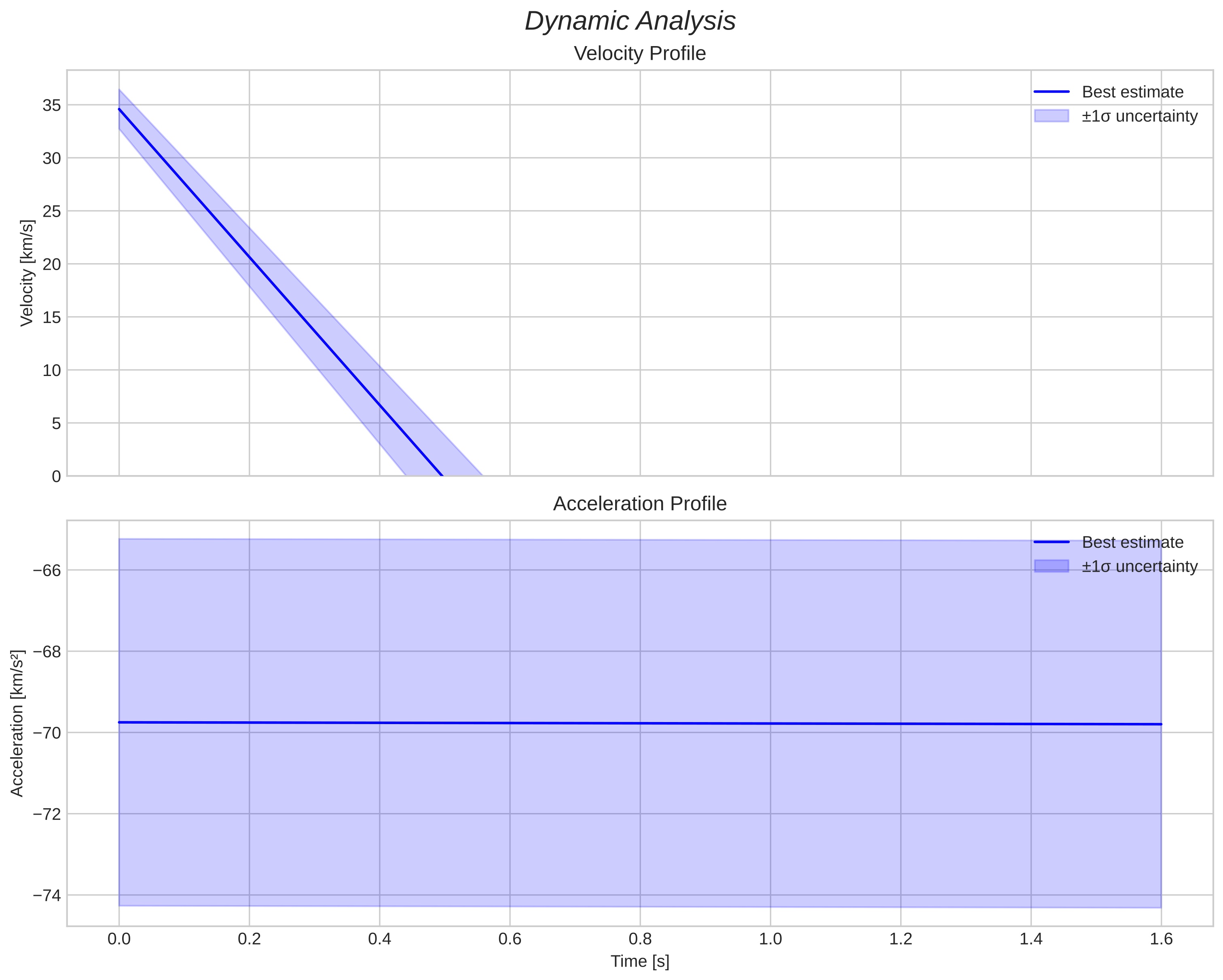 speed and acceleration