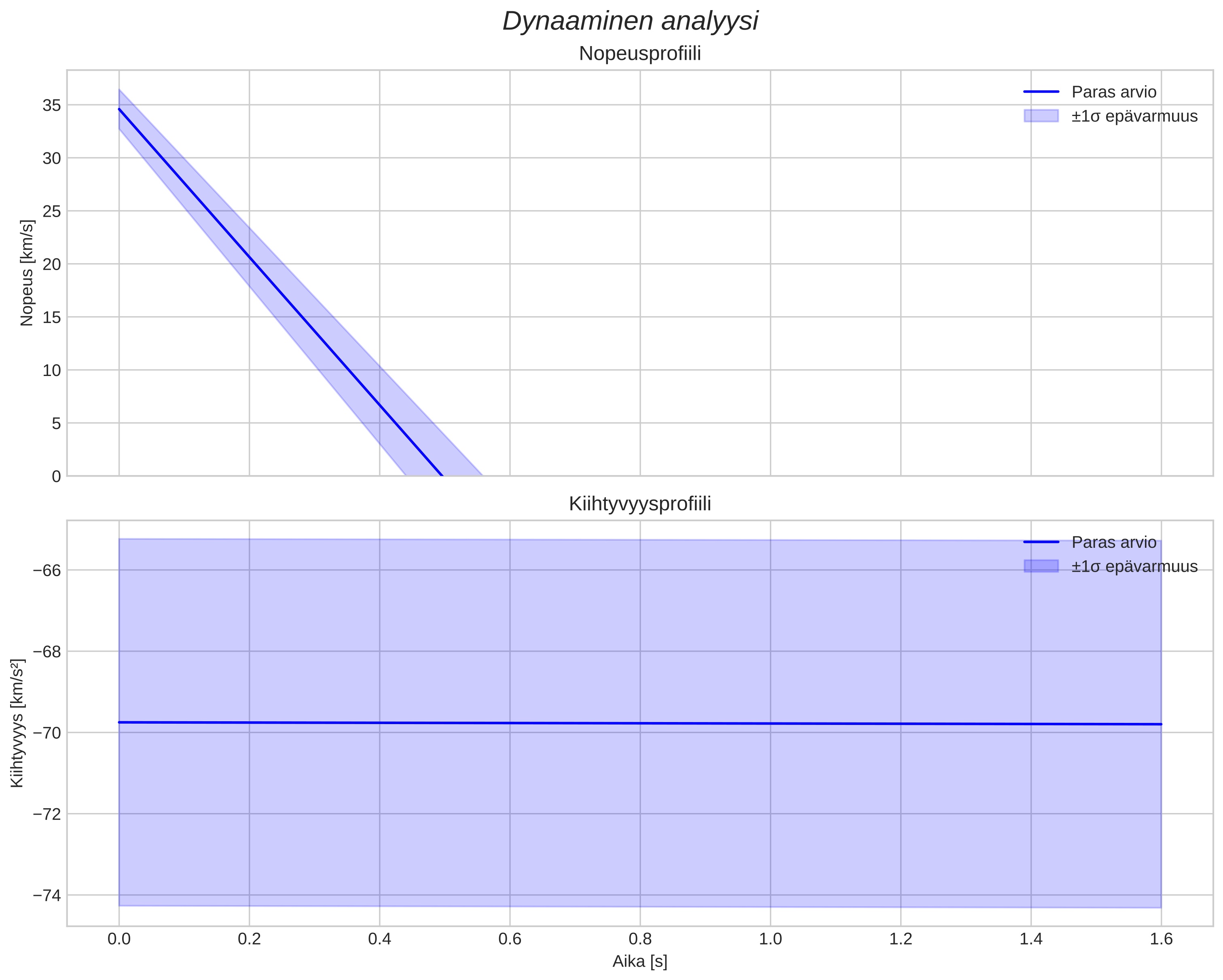 speed and acceleration