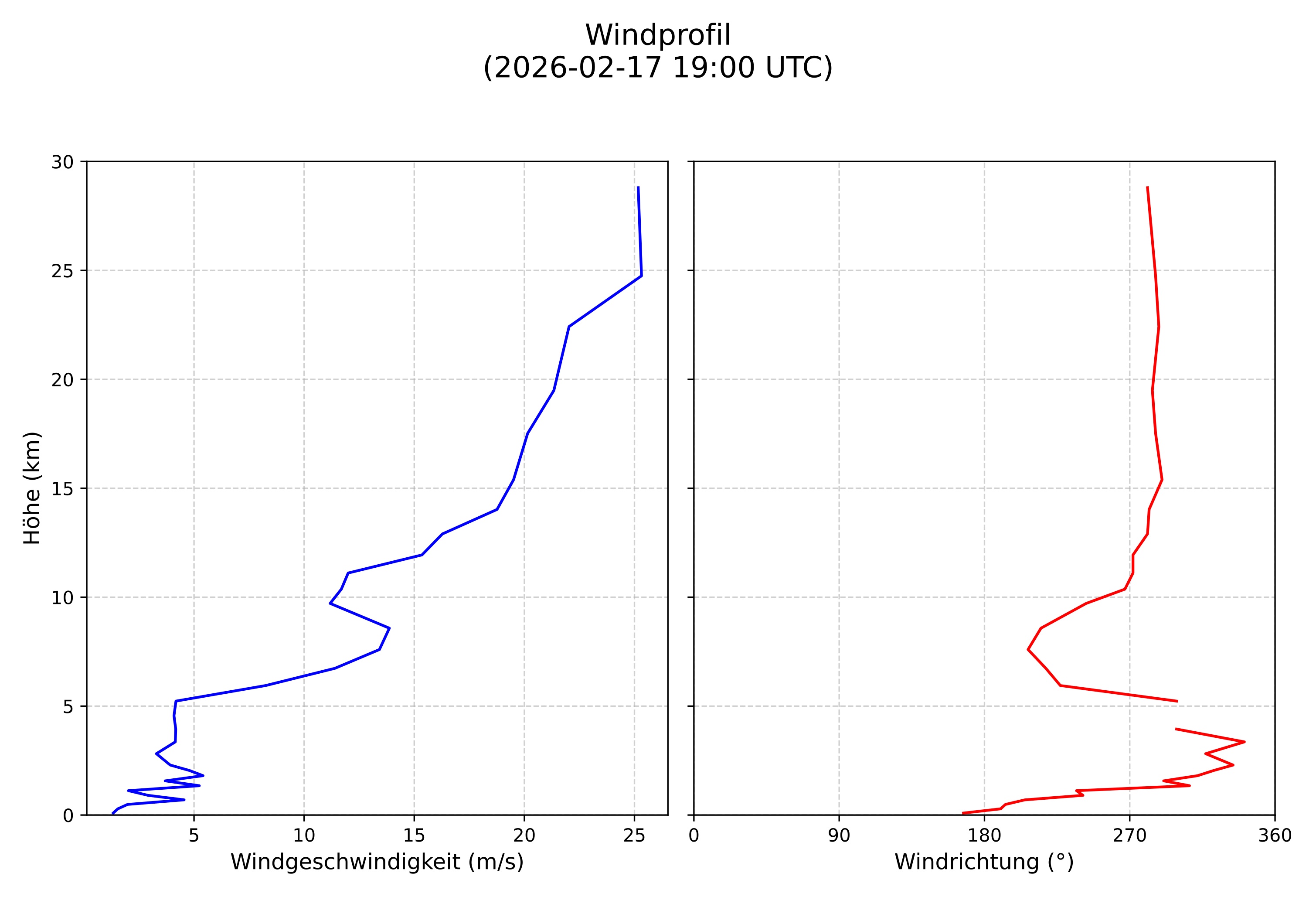 wind profile