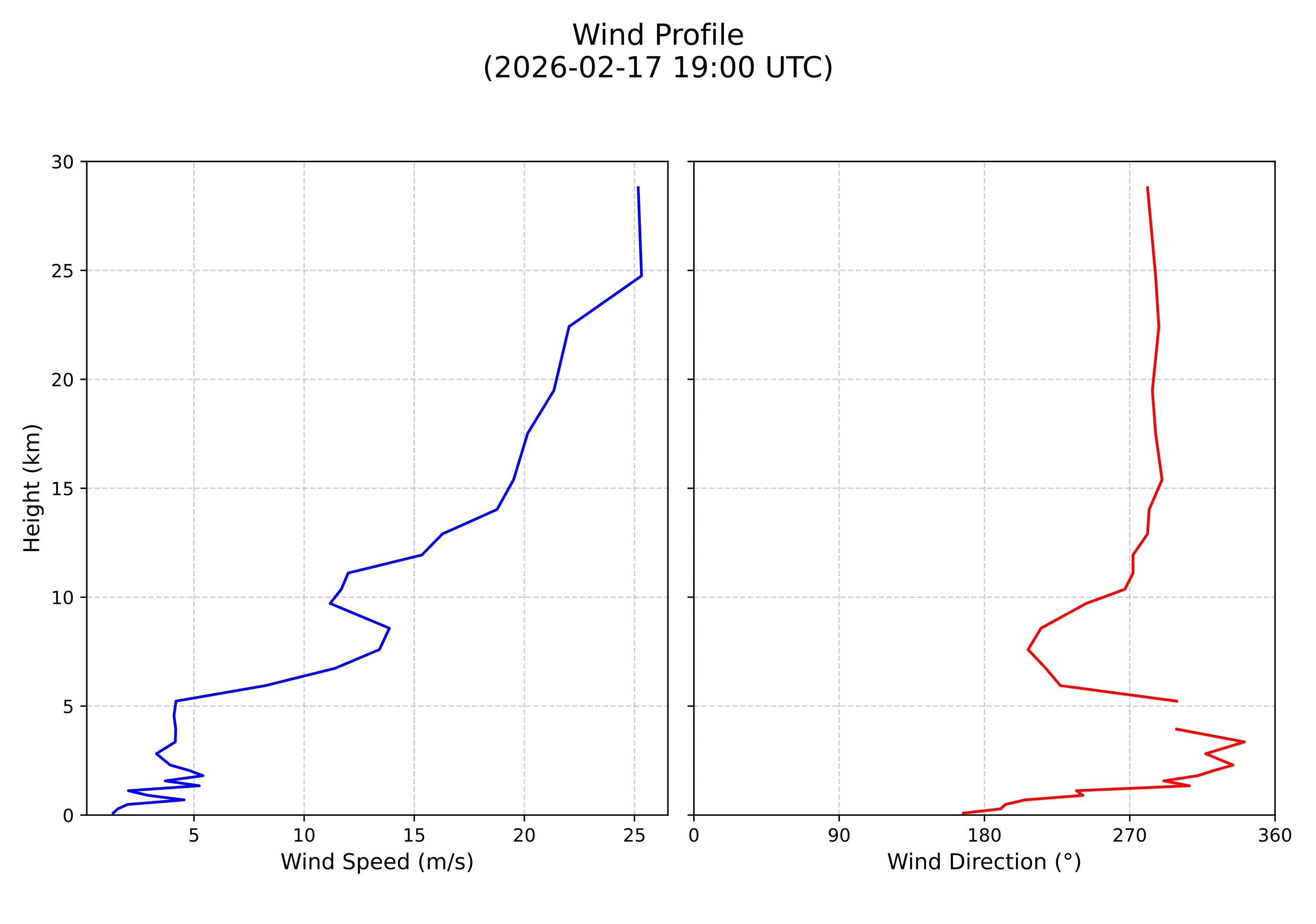 wind profile