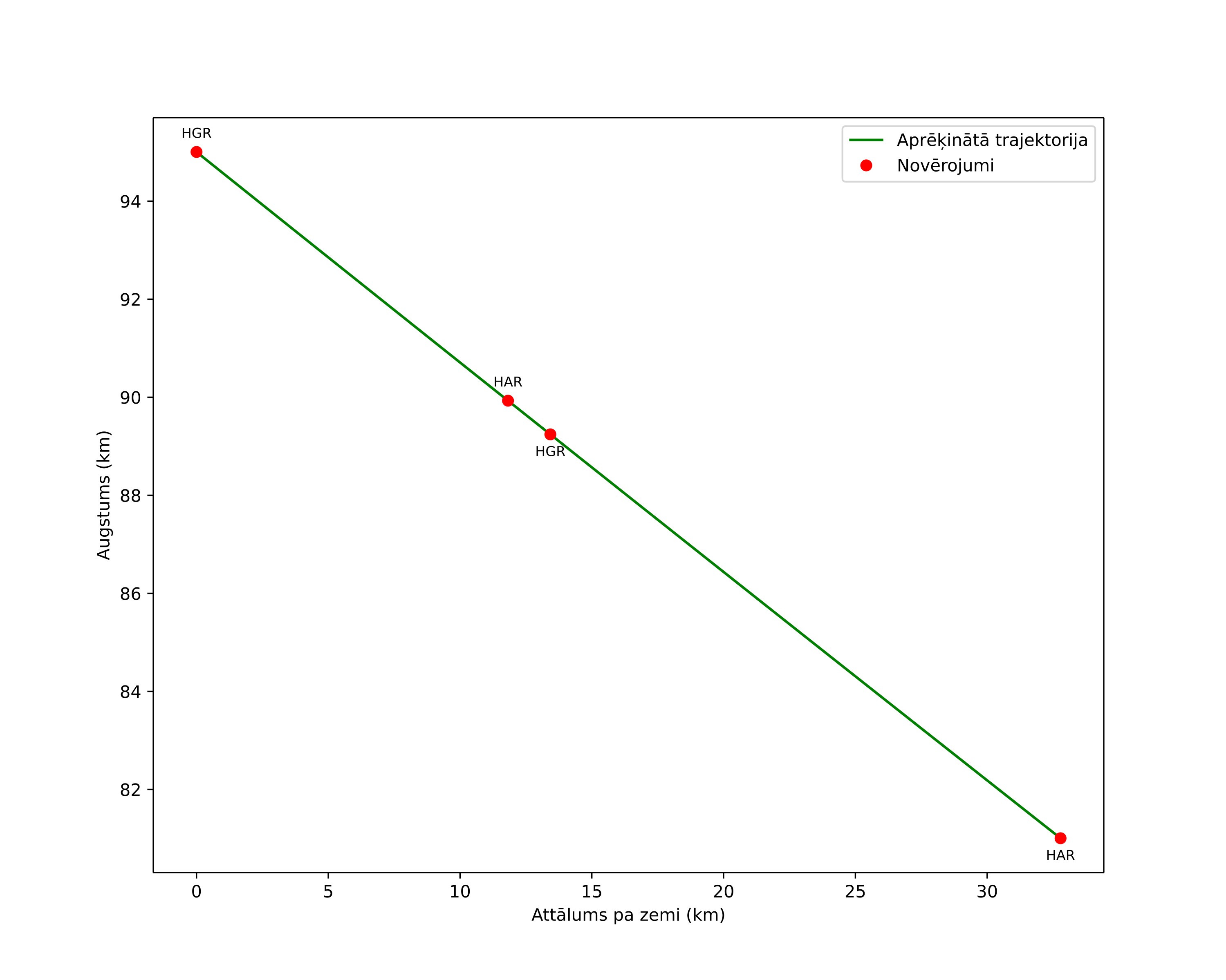 height profile