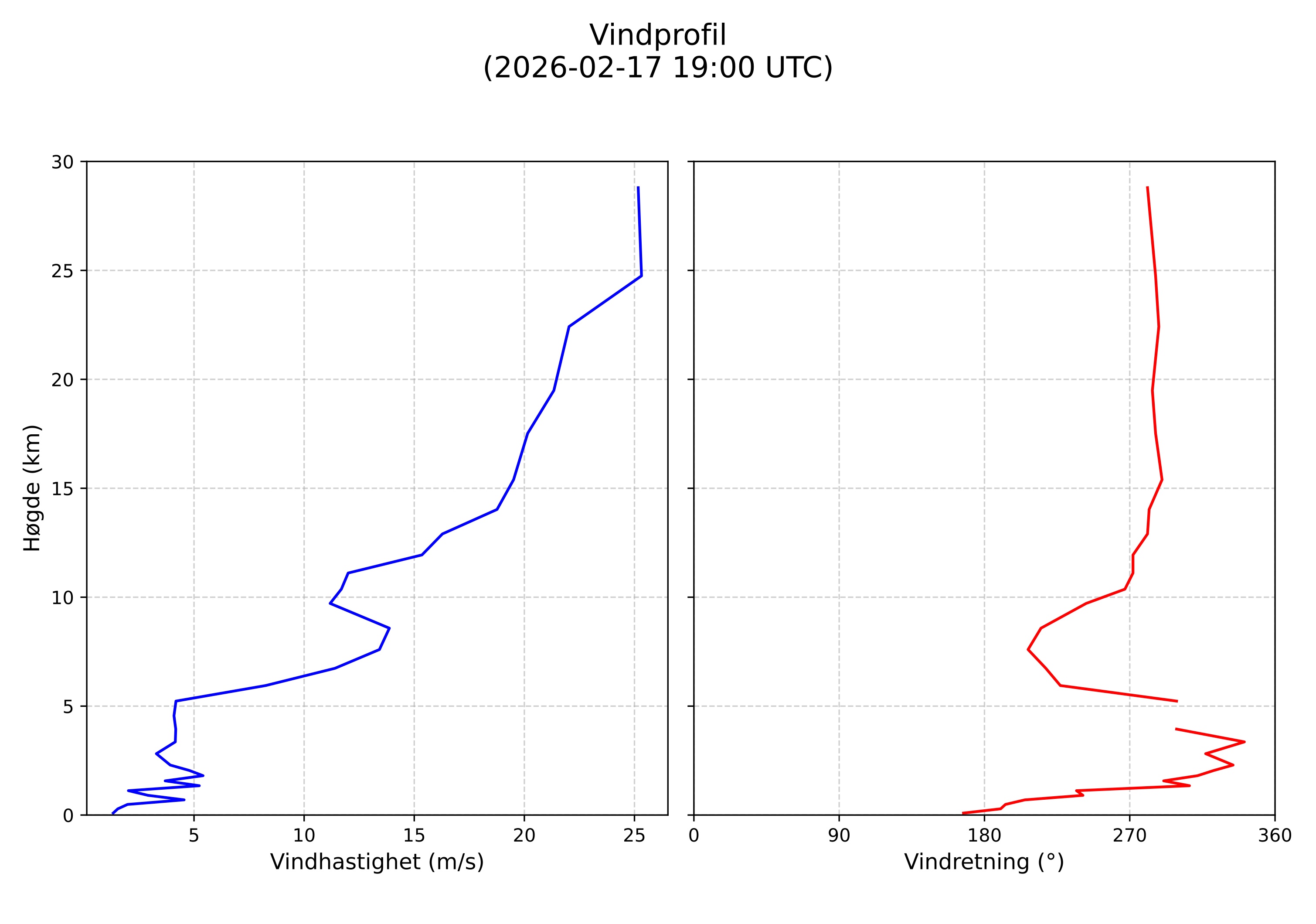 wind profile