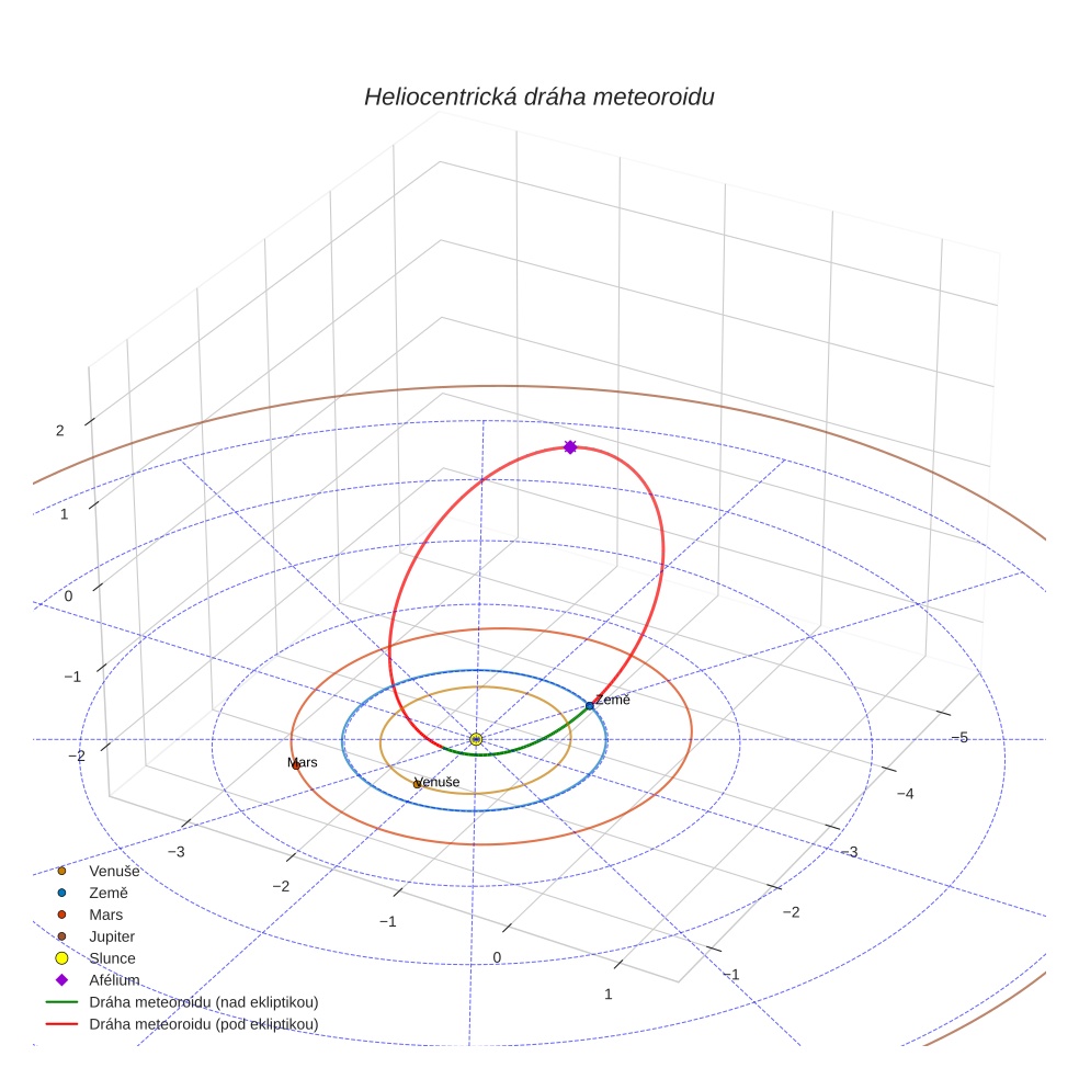 orbit plot