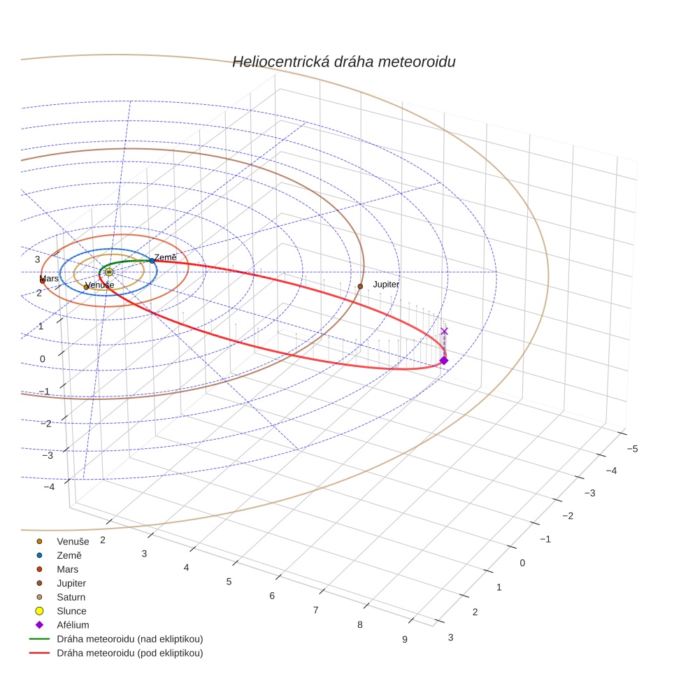 orbit plot