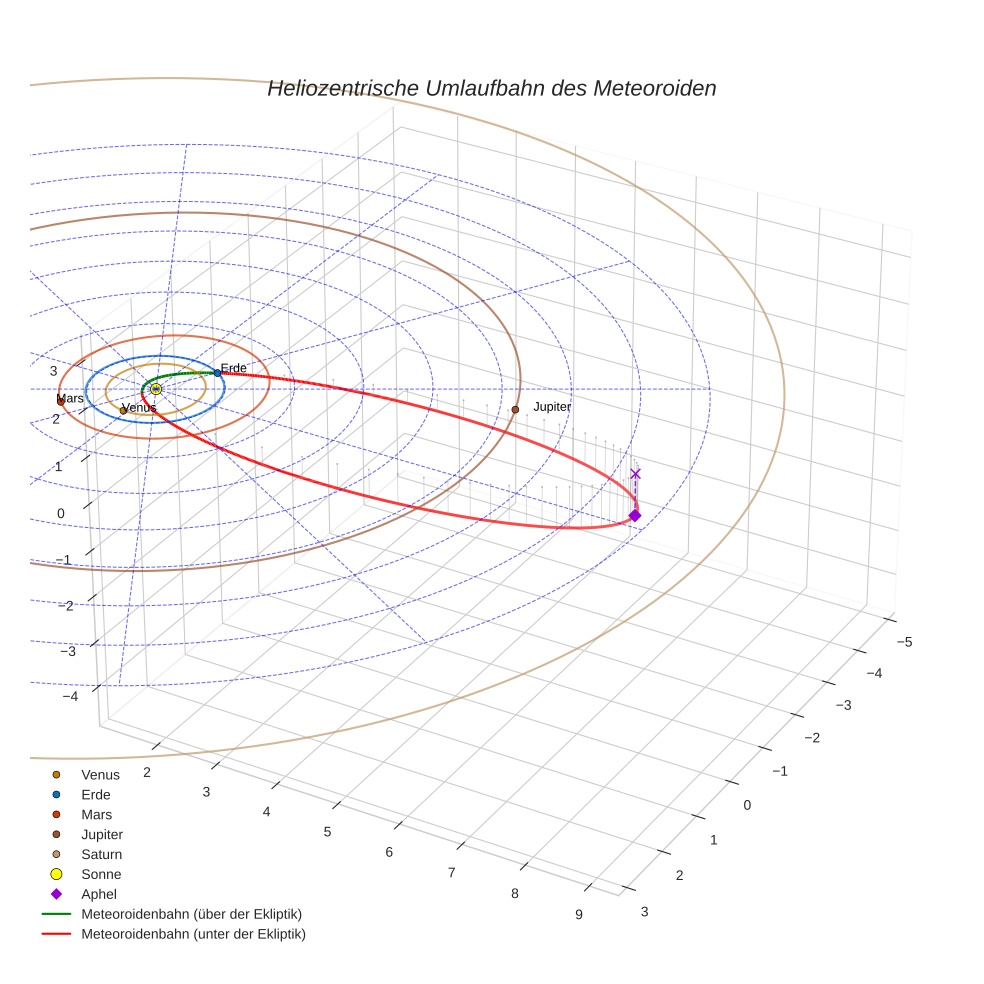 orbit plot