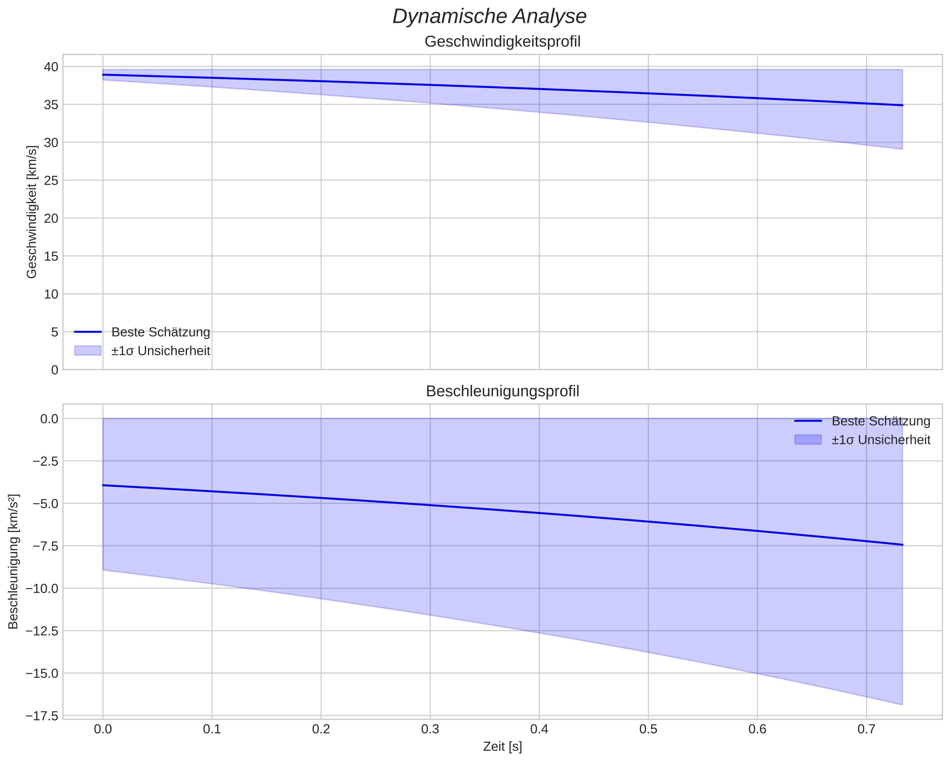 speed and acceleration