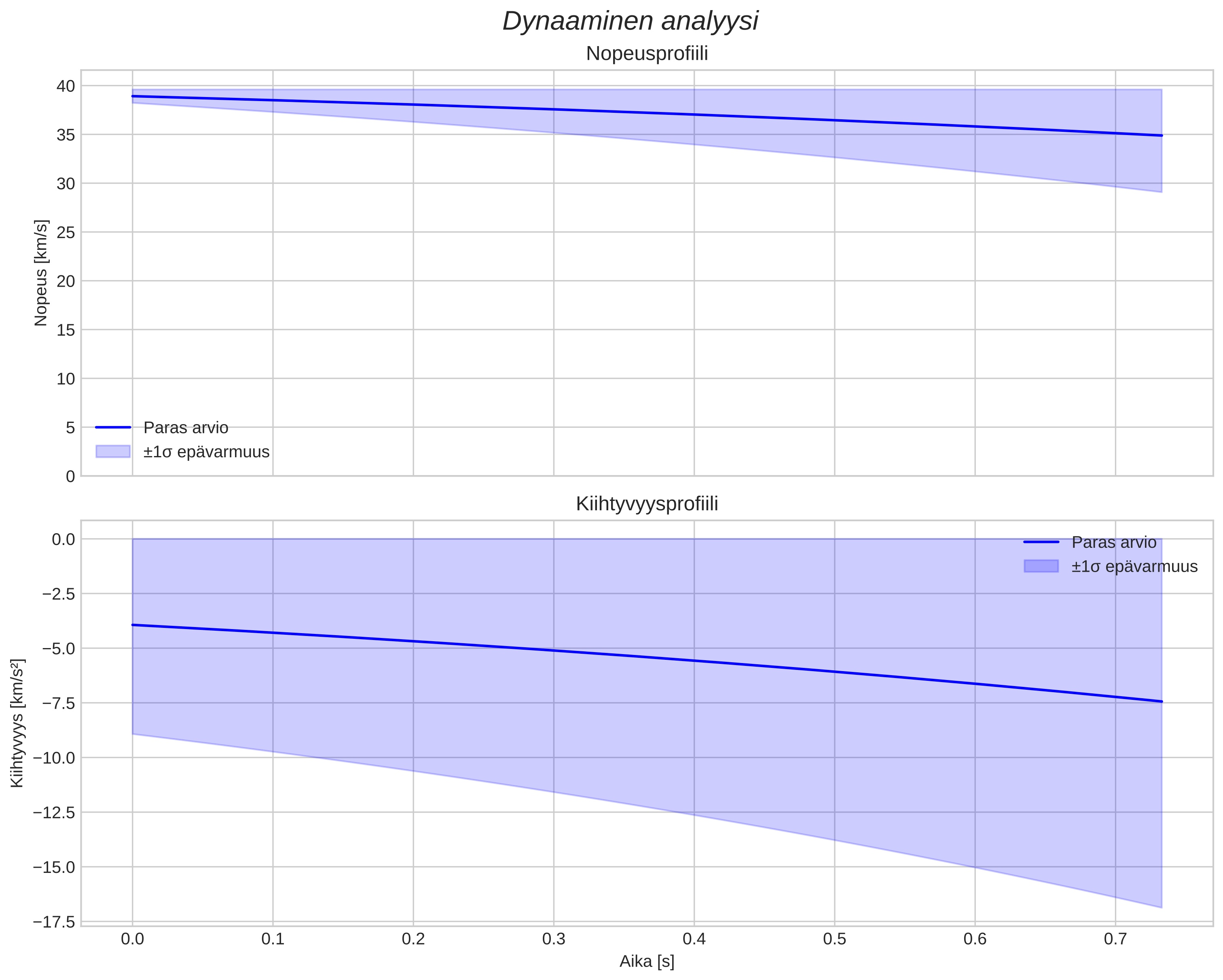 speed and acceleration
