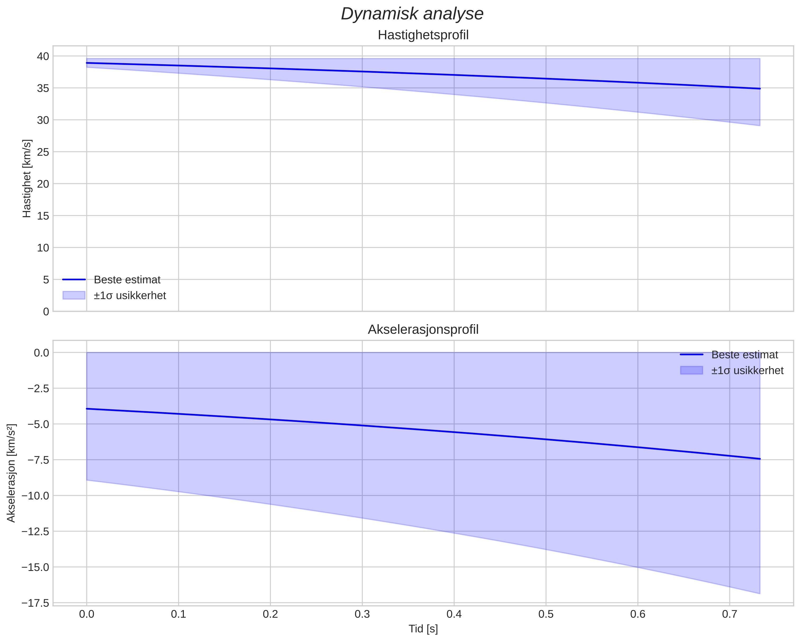 speed and acceleration