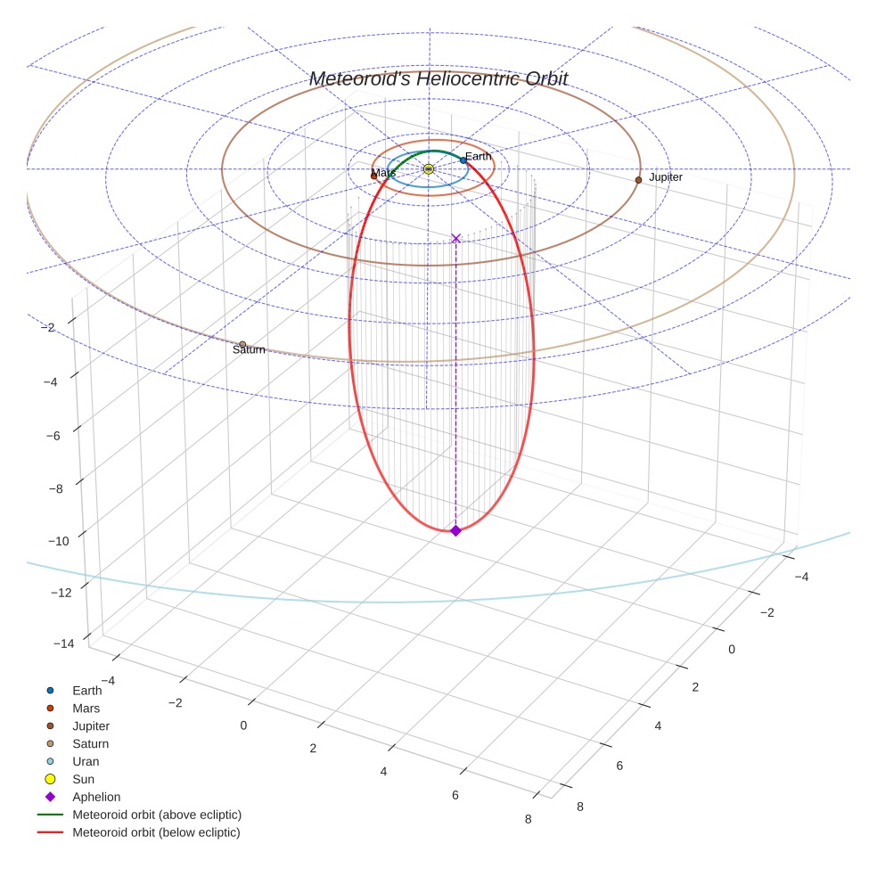 orbit plot